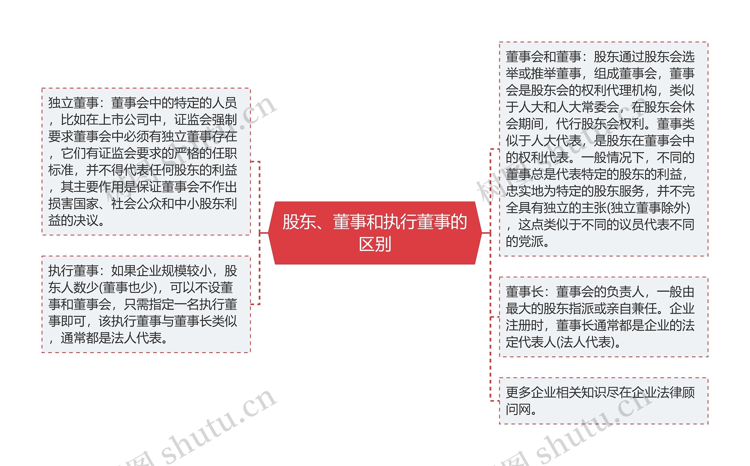 股东、董事和执行董事的区别思维导图