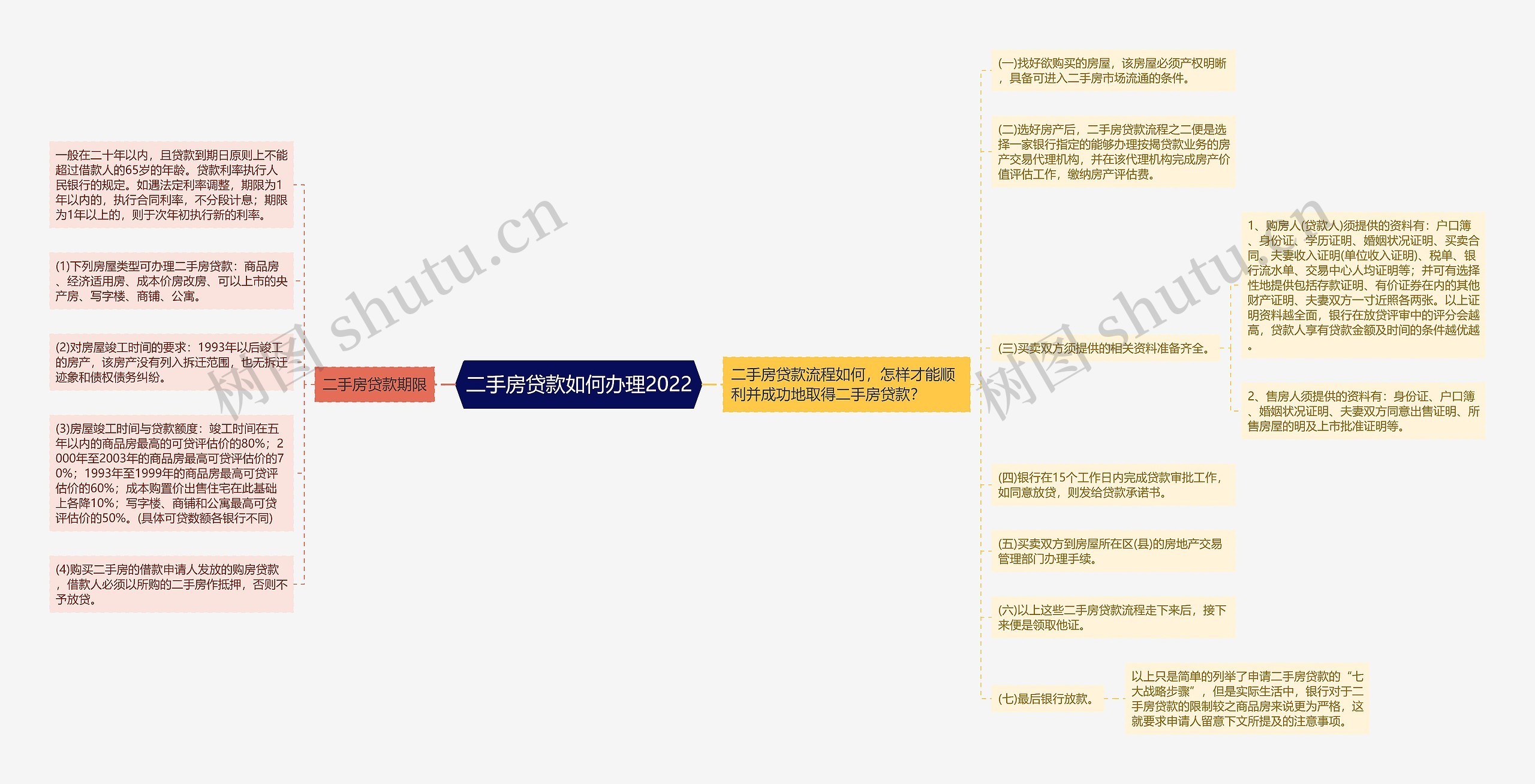 二手房贷款如何办理2022思维导图