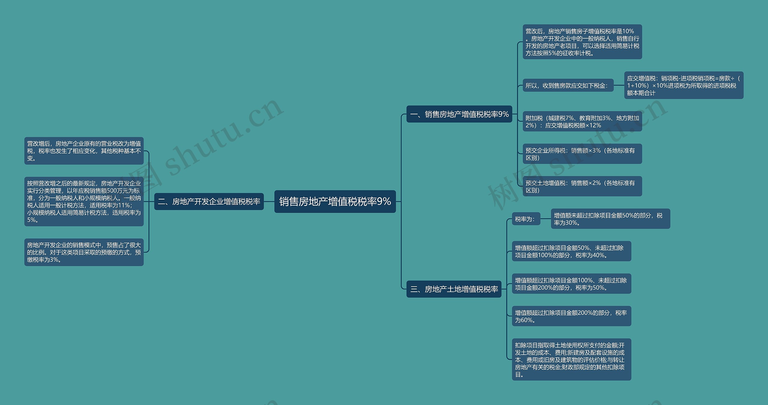 销售房地产增值税税率9%思维导图