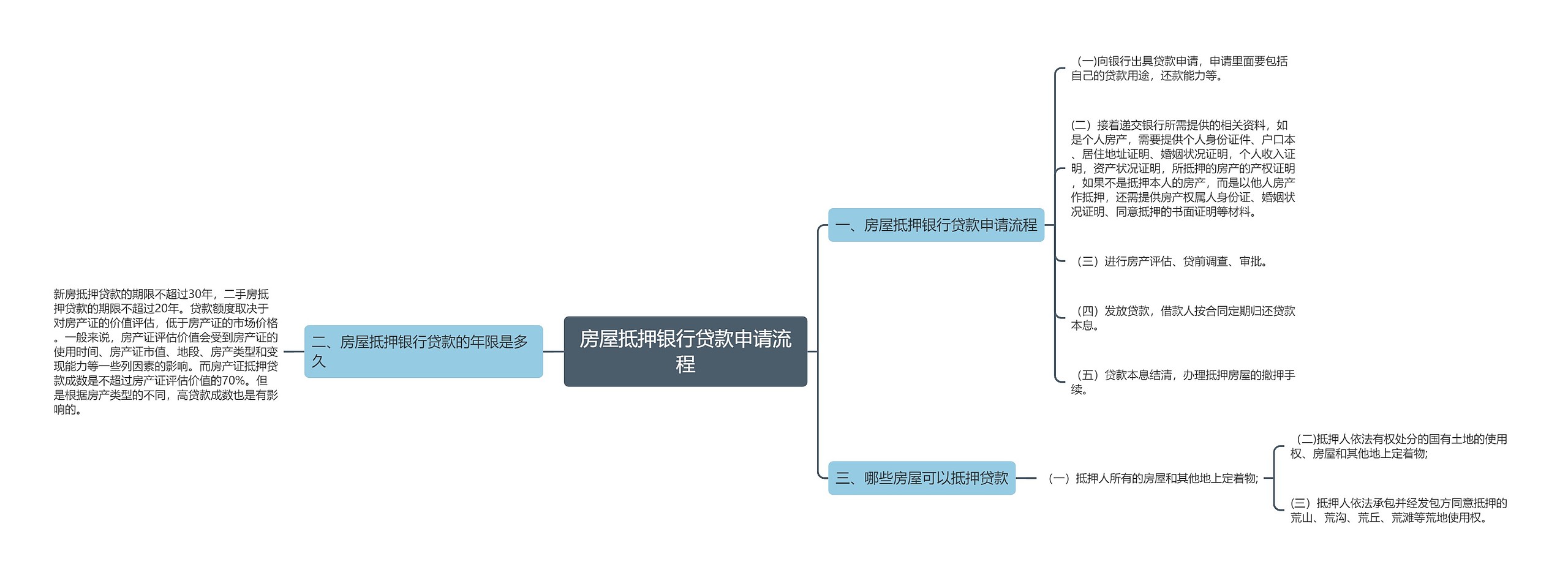 房屋抵押银行贷款申请流程