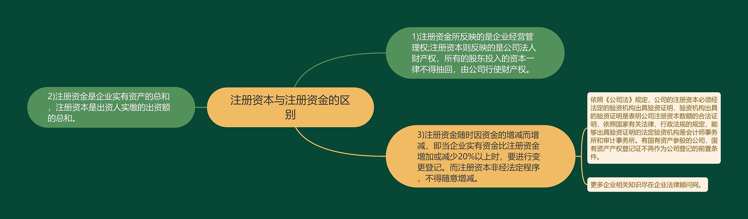 注册资本与注册资金的区别
