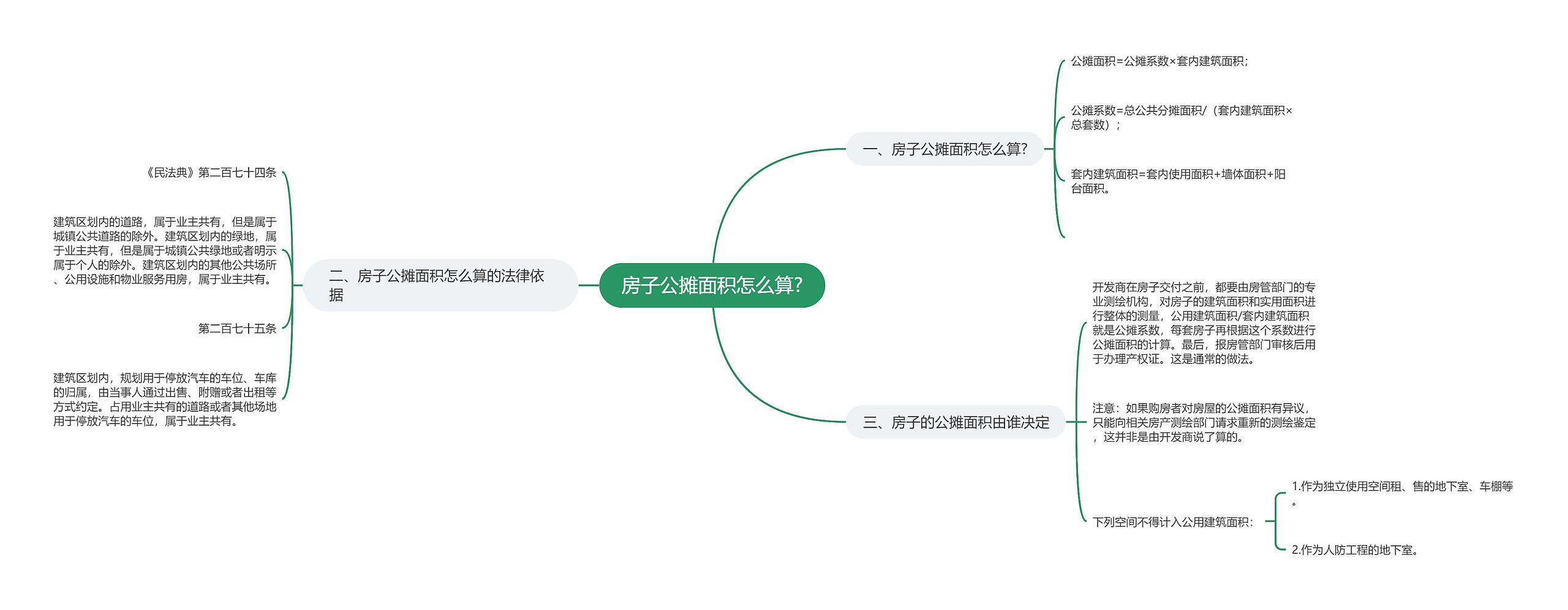 房子公摊面积怎么算?思维导图