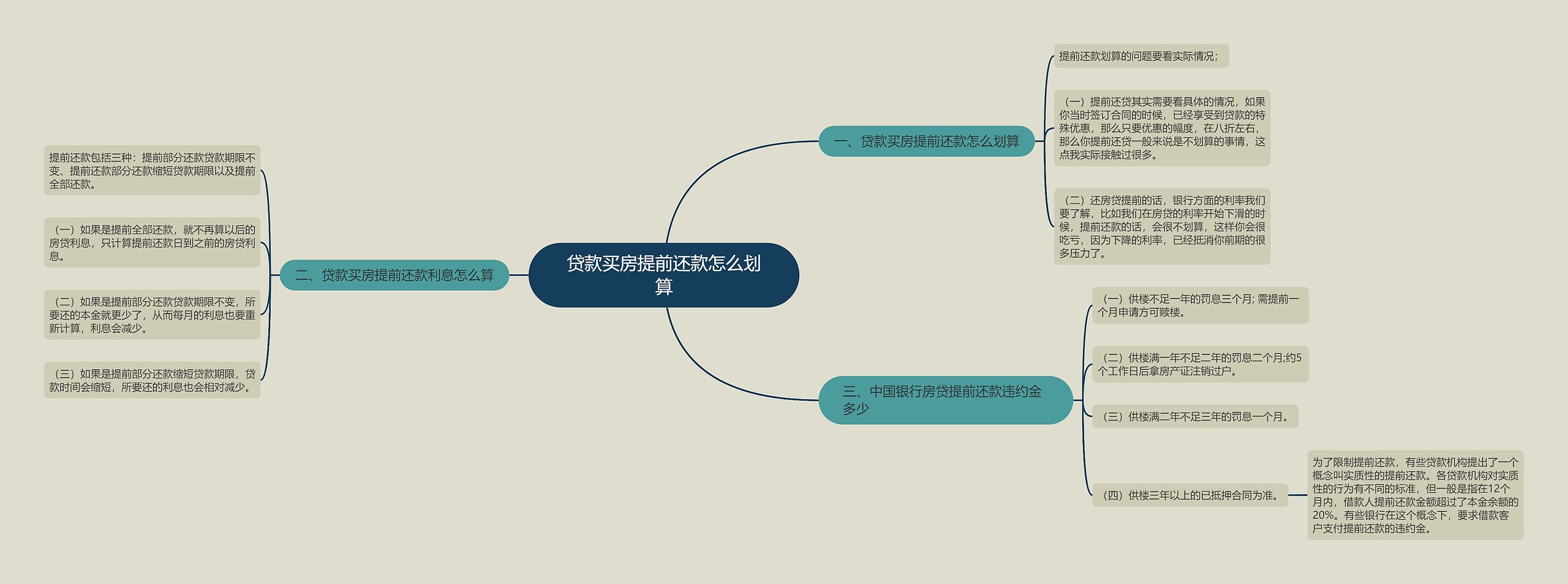 贷款买房提前还款怎么划算