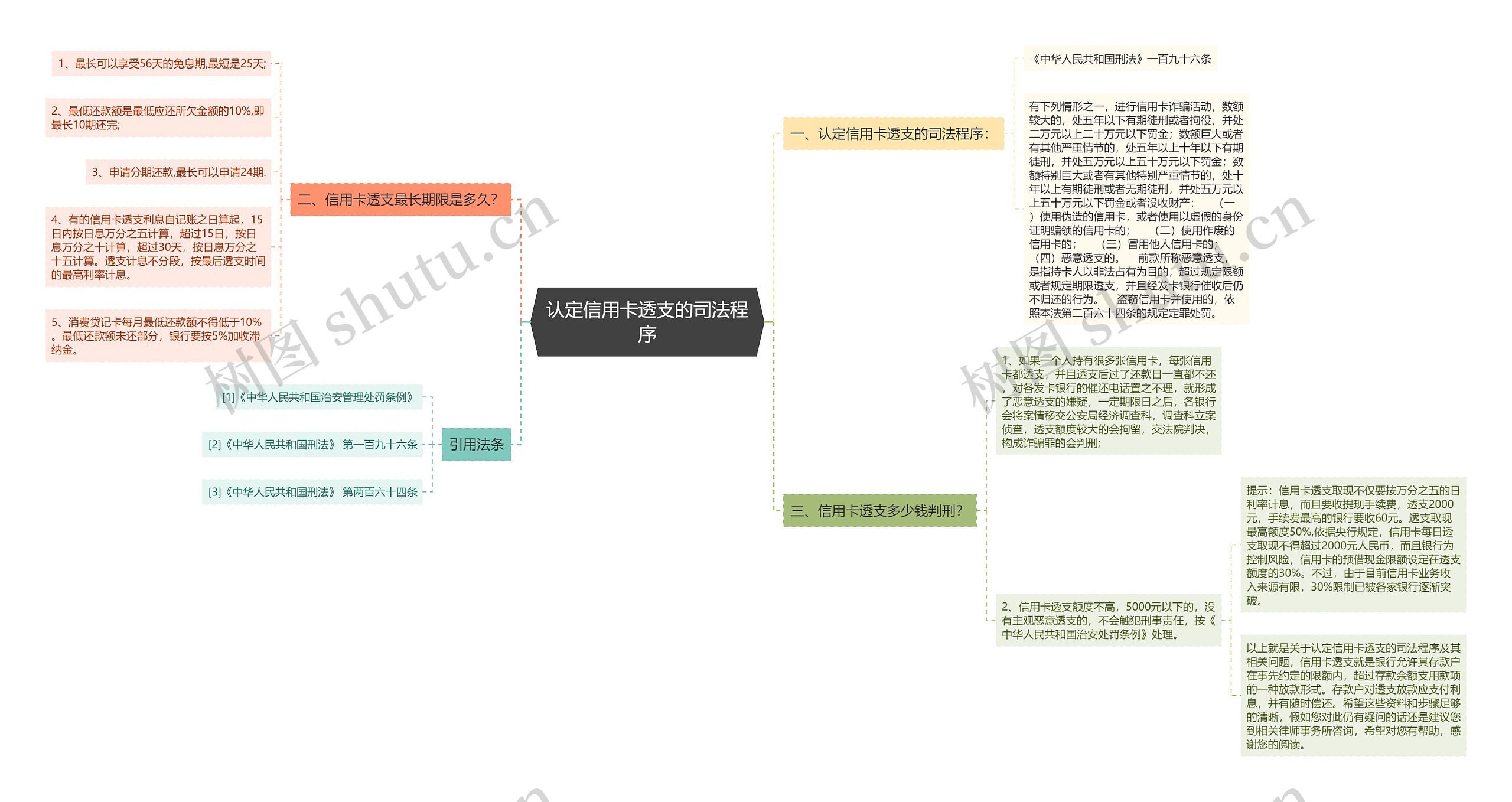 认定信用卡透支的司法程序思维导图