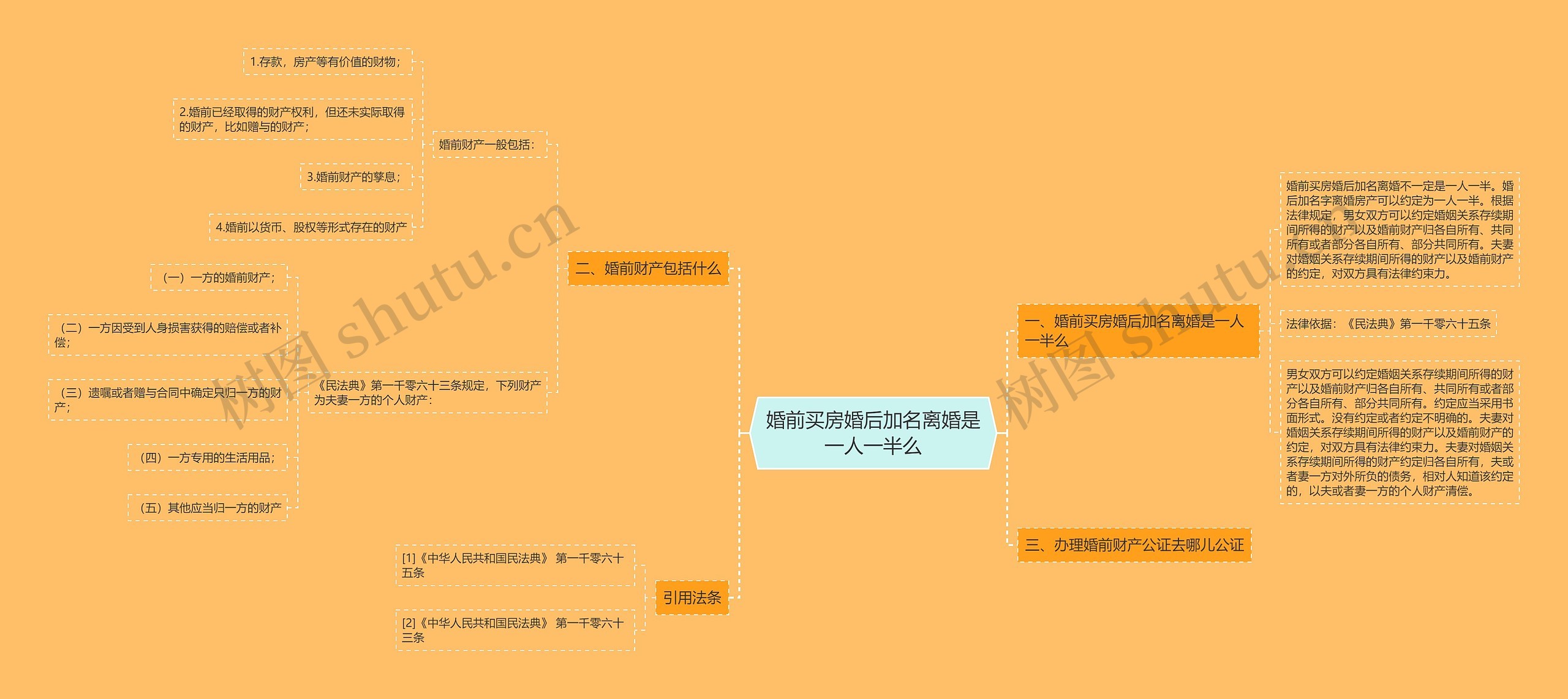 婚前买房婚后加名离婚是一人一半么思维导图