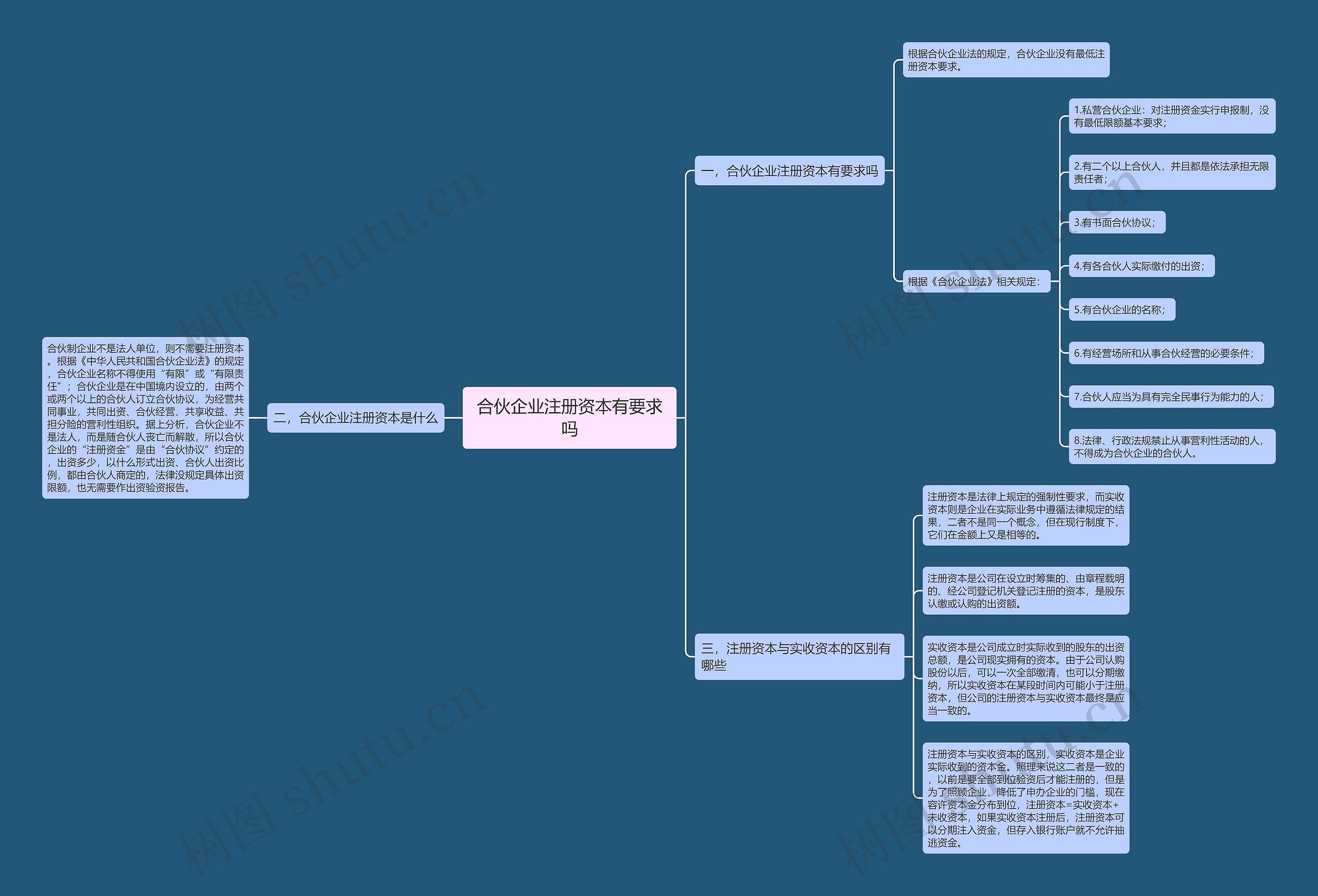 合伙企业注册资本有要求吗
