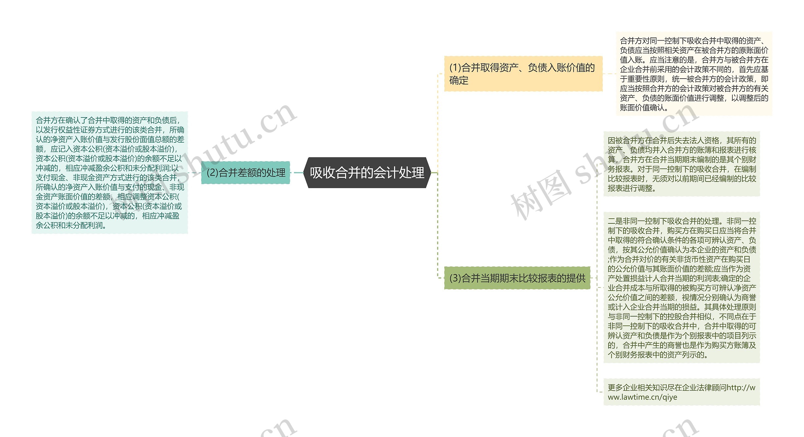 吸收合并的会计处理