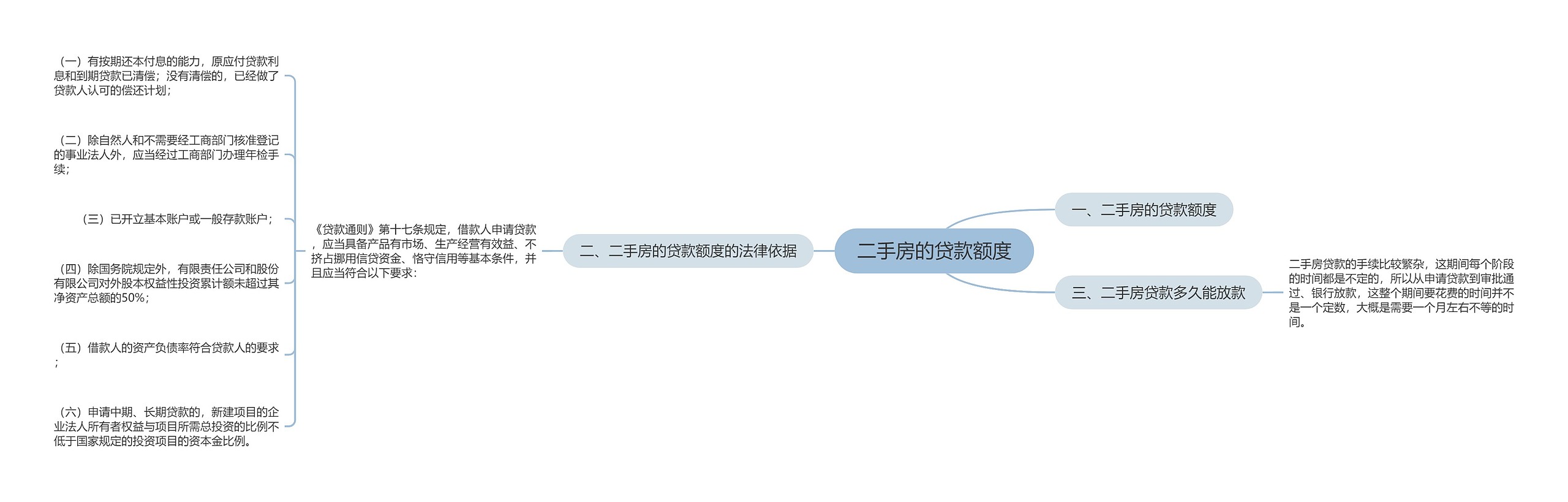 二手房的贷款额度思维导图