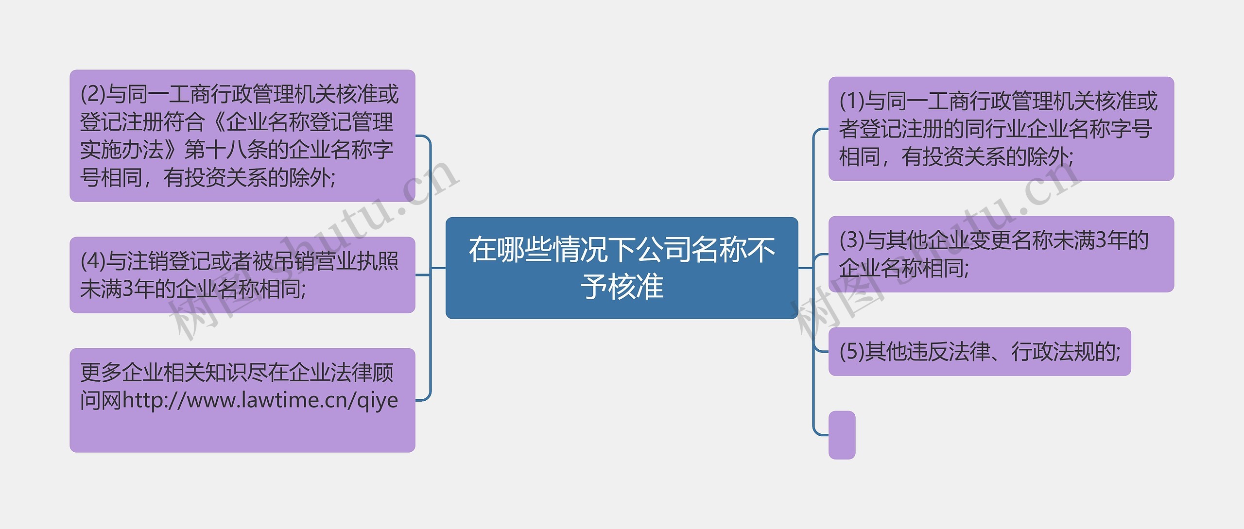 在哪些情况下公司名称不予核准思维导图