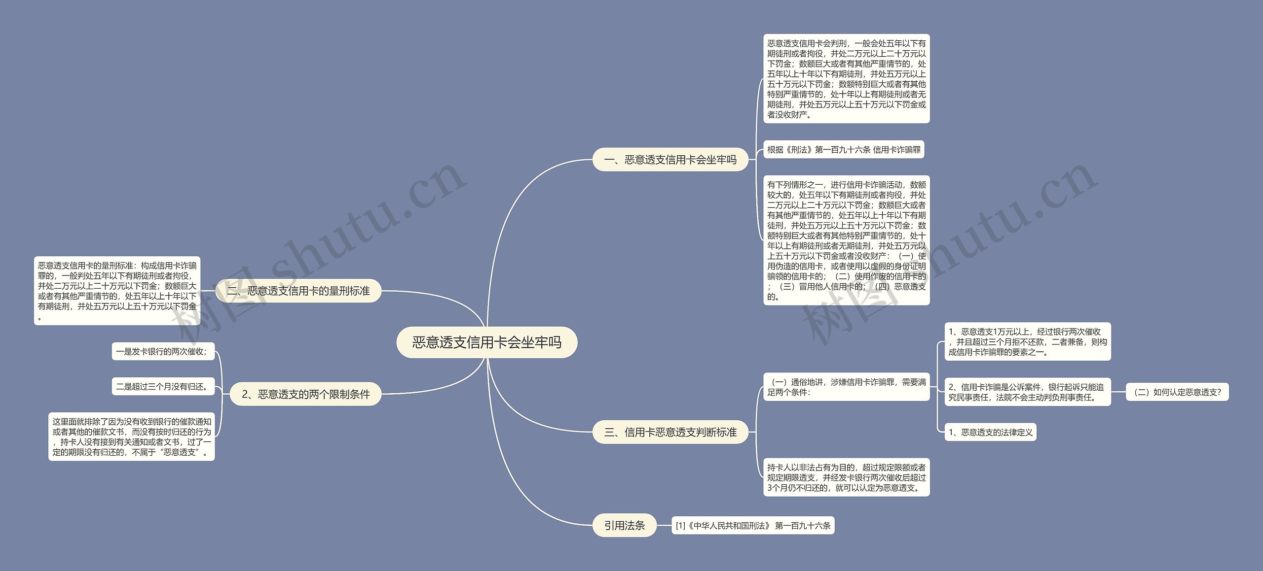 恶意透支信用卡会坐牢吗思维导图