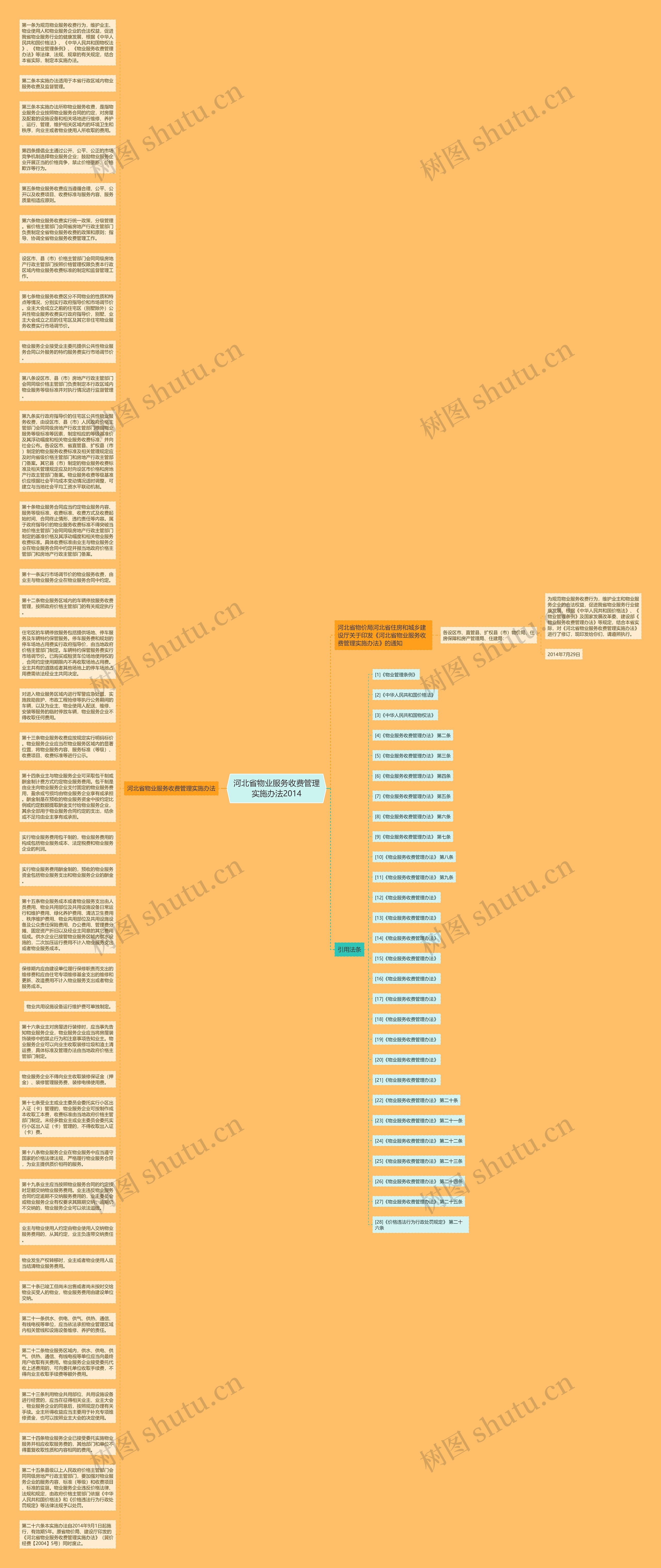 河北省物业服务收费管理实施办法2014思维导图