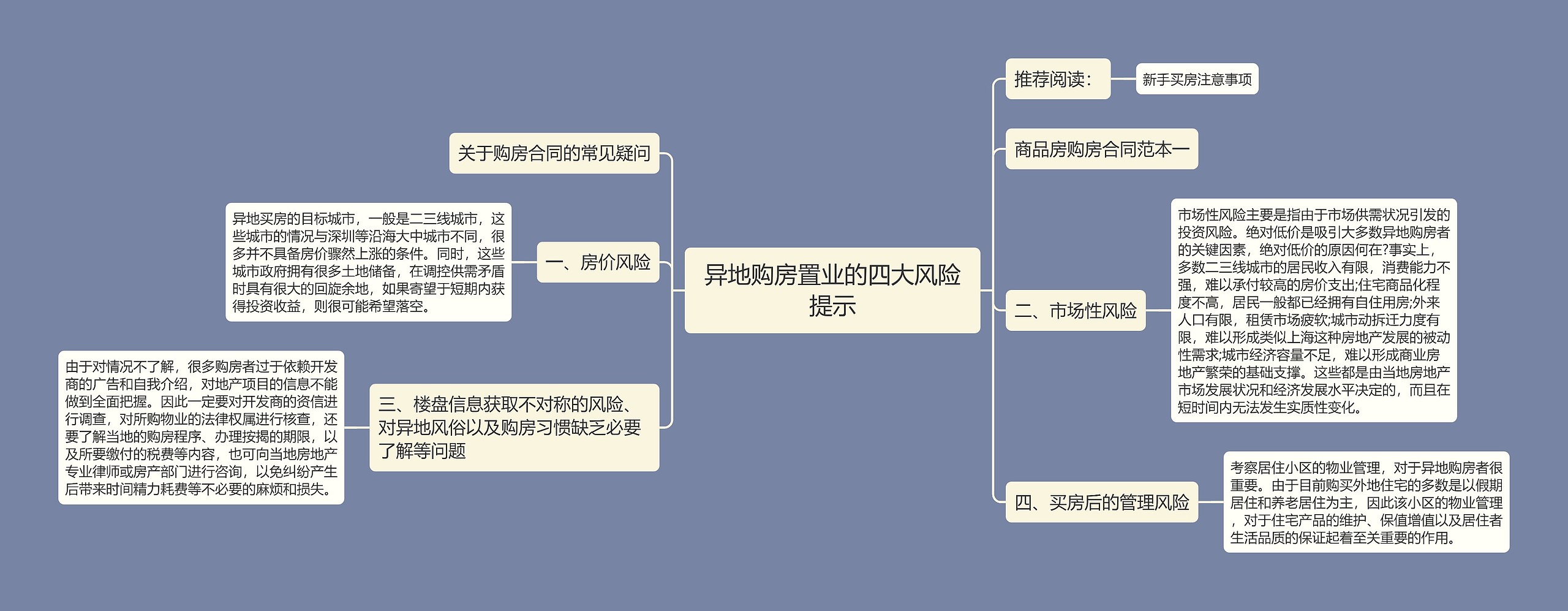 异地购房置业的四大风险提示