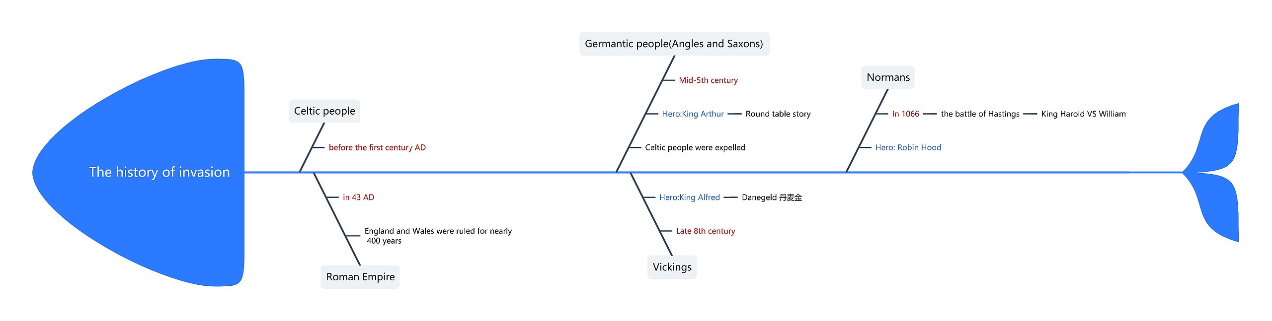 The history of invasion思维导图