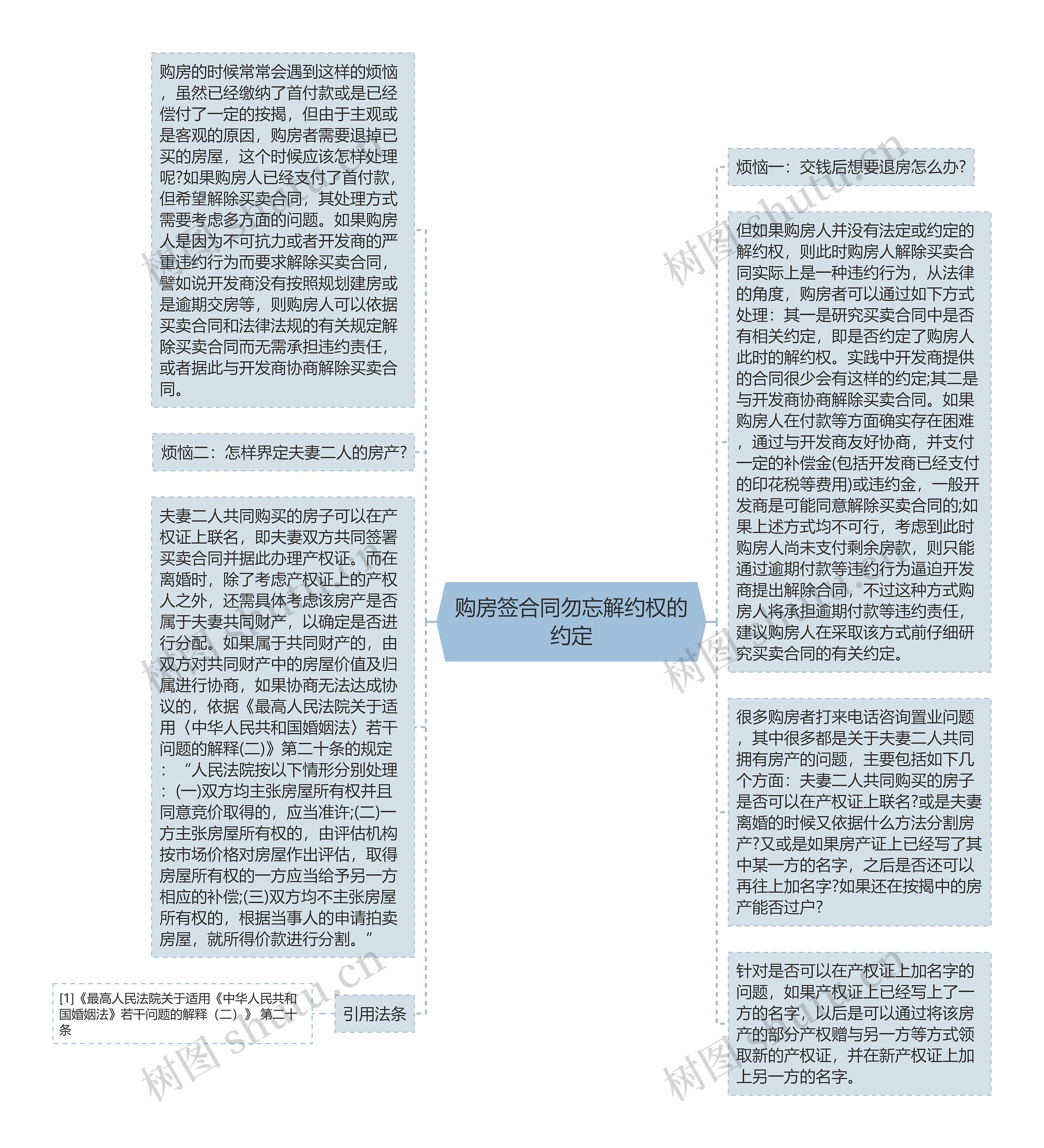 购房签合同勿忘解约权的约定