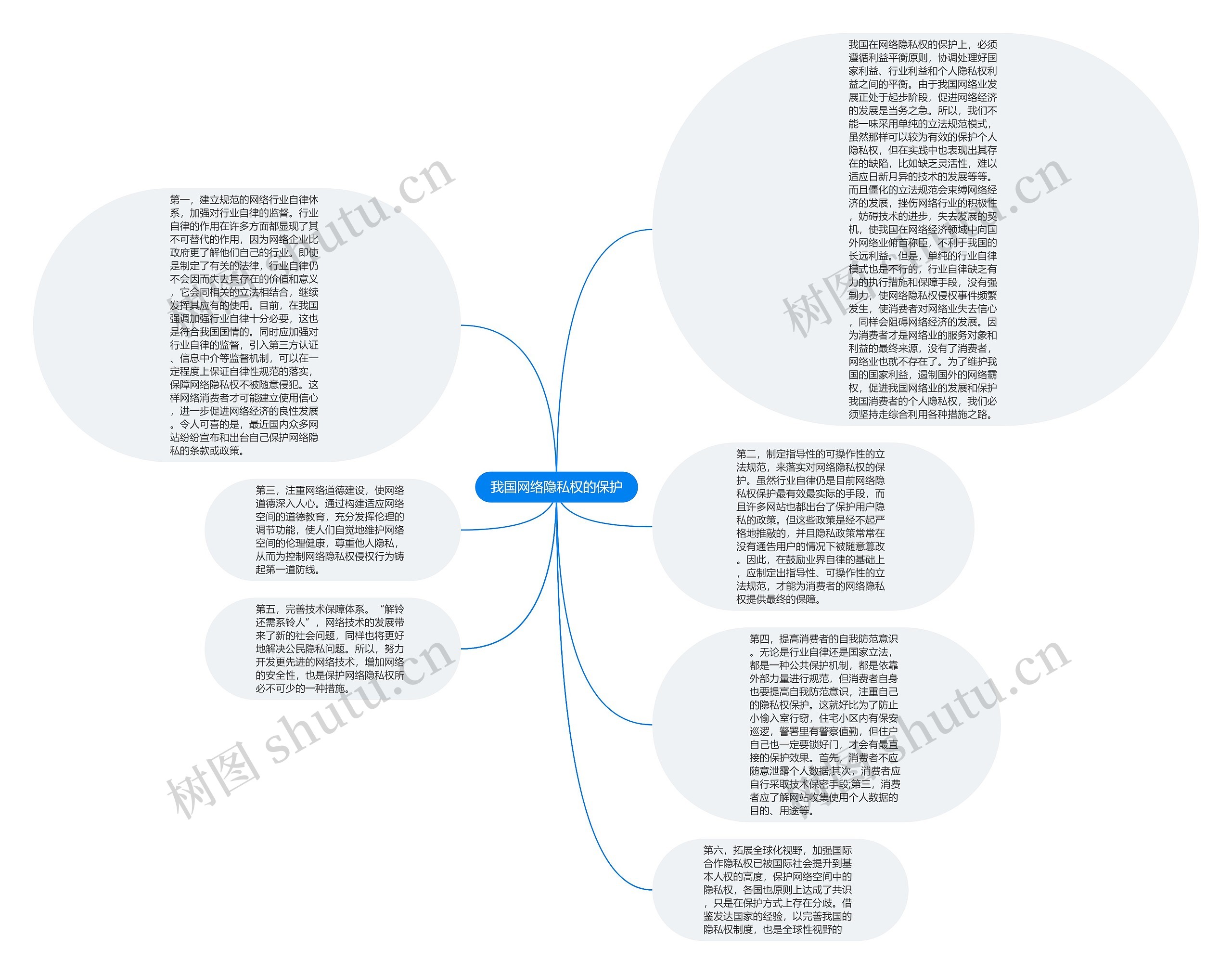 我国网络隐私权的保护思维导图