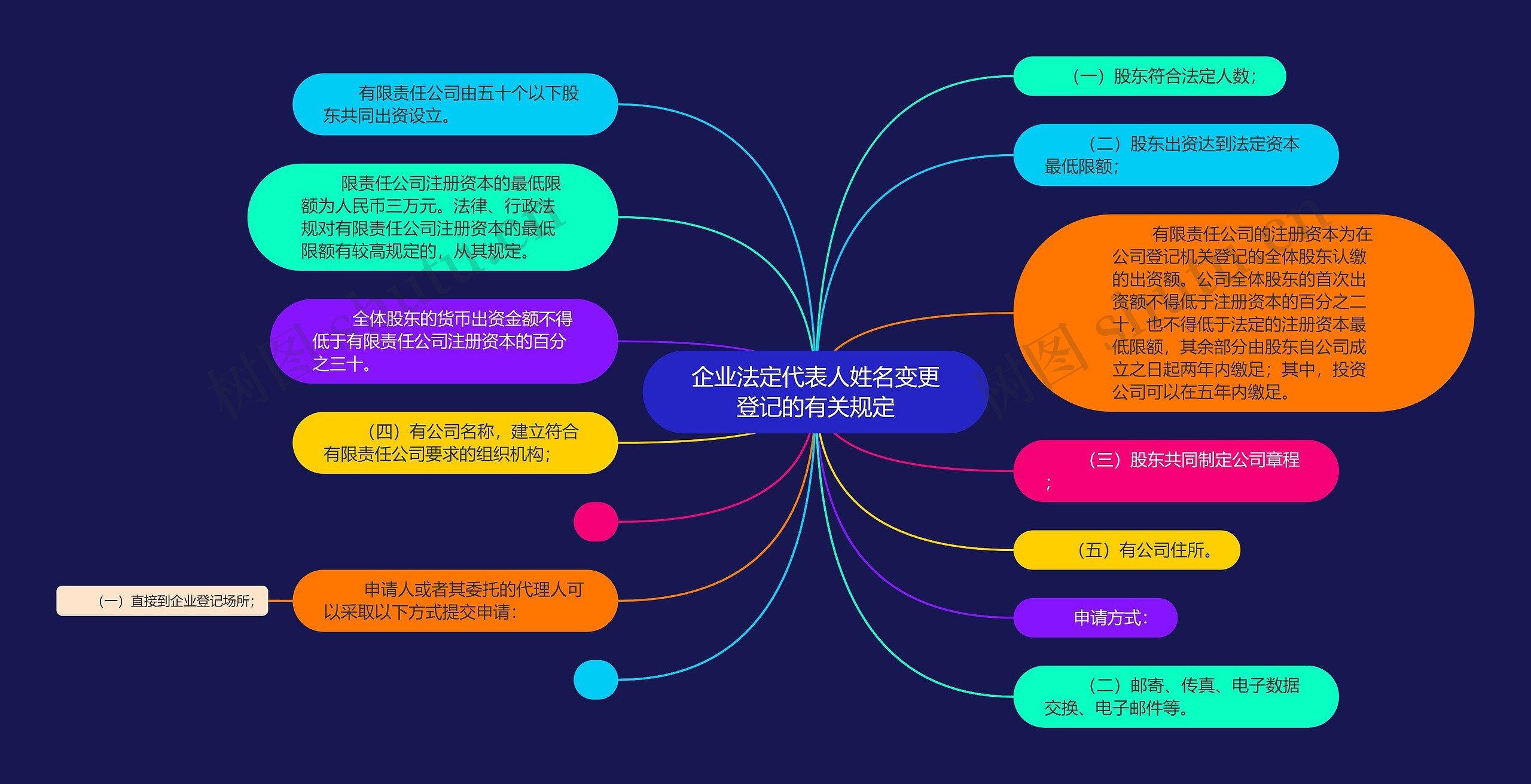 企业法定代表人姓名变更登记的有关规定思维导图