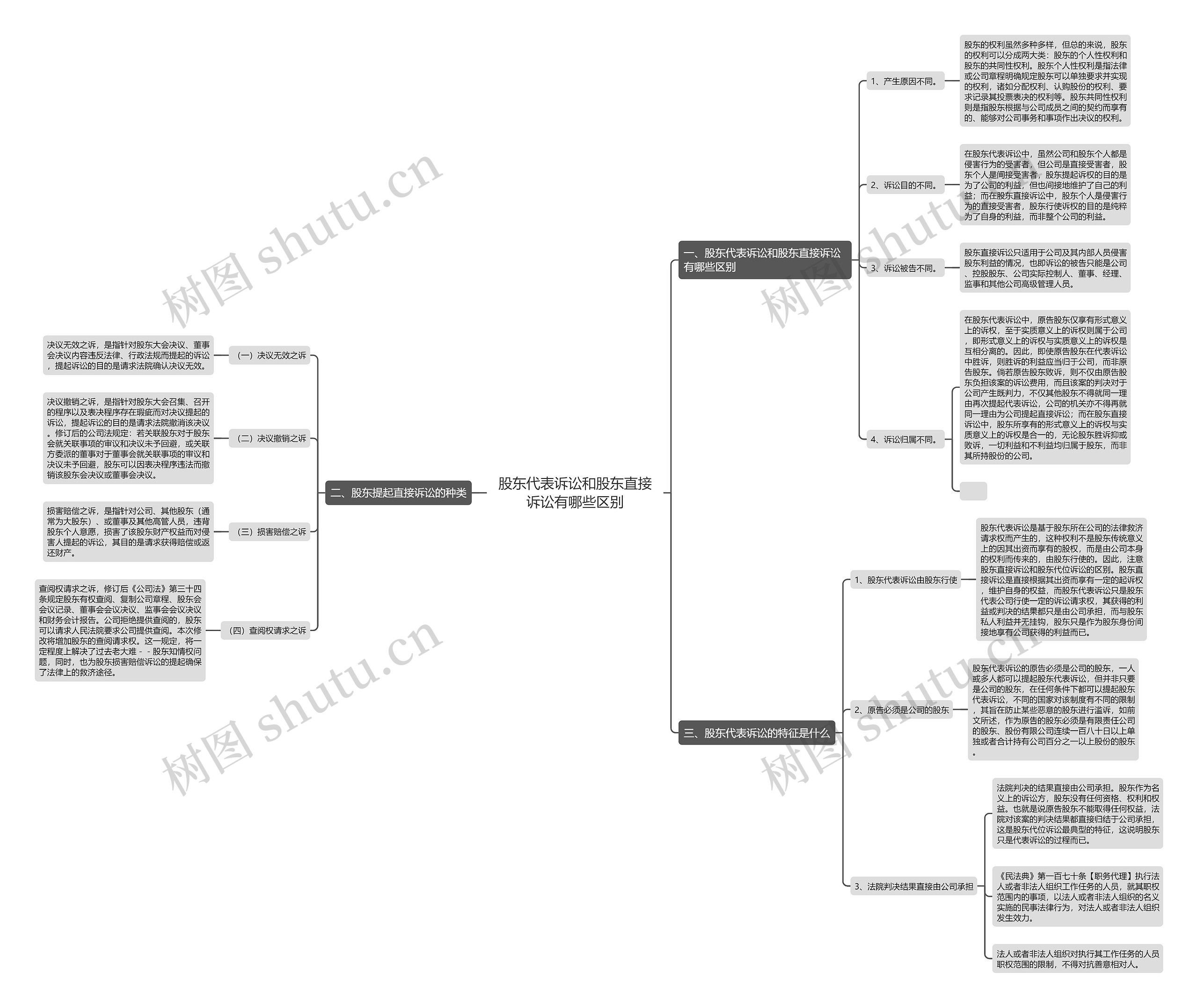股东代表诉讼和股东直接诉讼有哪些区别思维导图