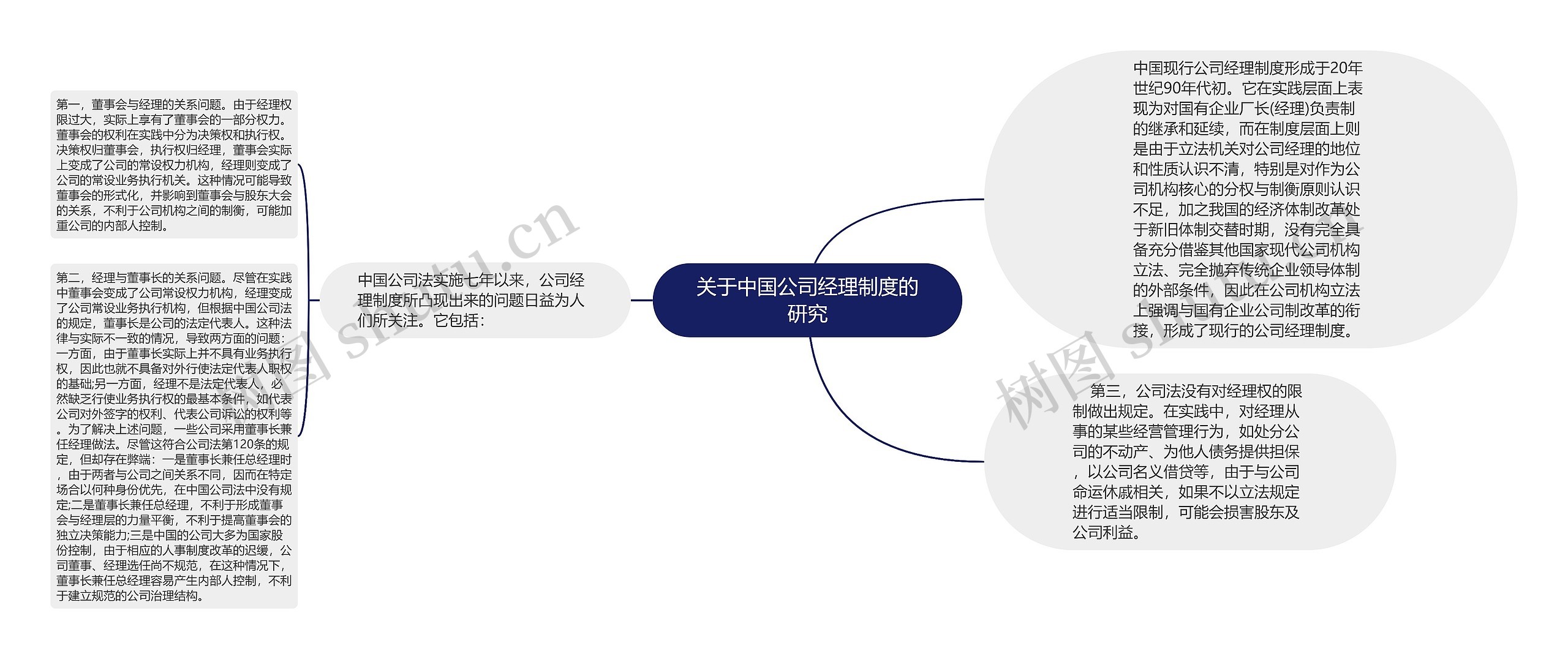 关于中国公司经理制度的研究思维导图