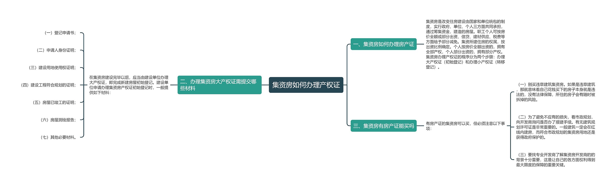 集资房如何办理产权证思维导图