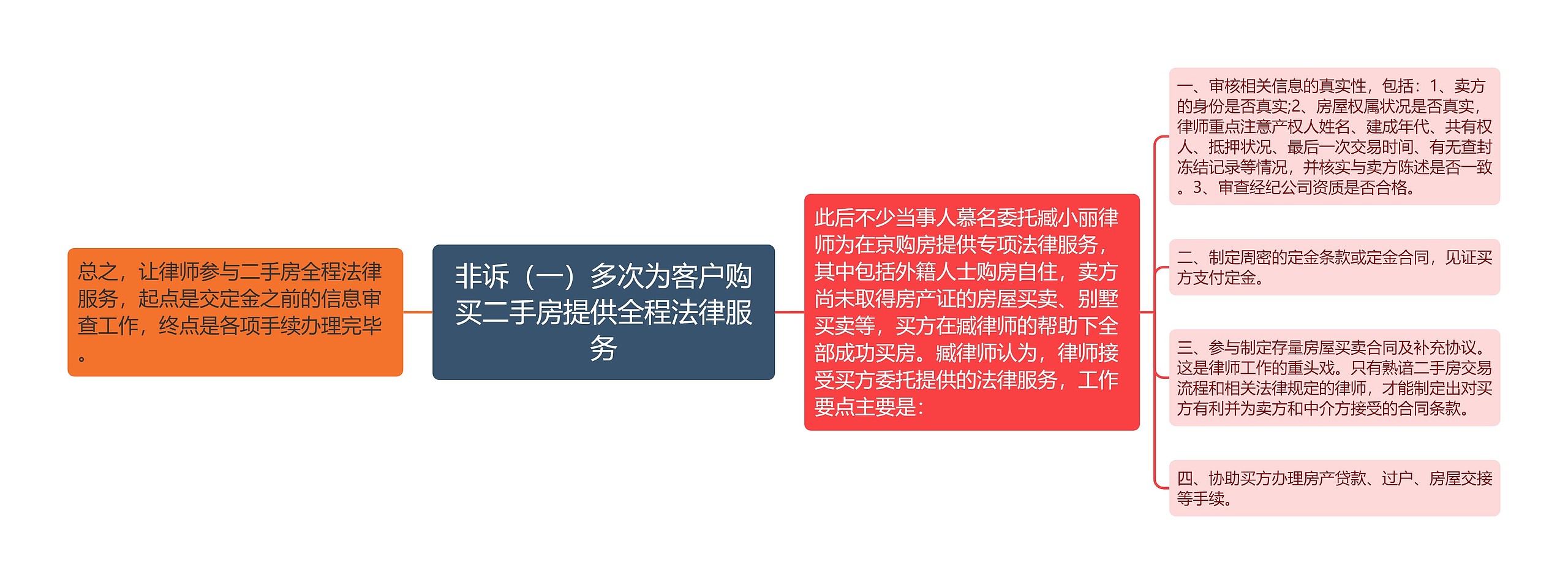 非诉（一）多次为客户购买二手房提供全程法律服务