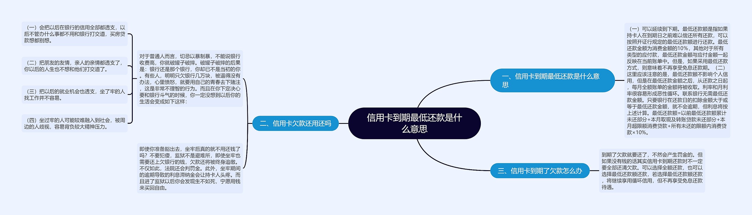 信用卡到期最低还款是什么意思思维导图