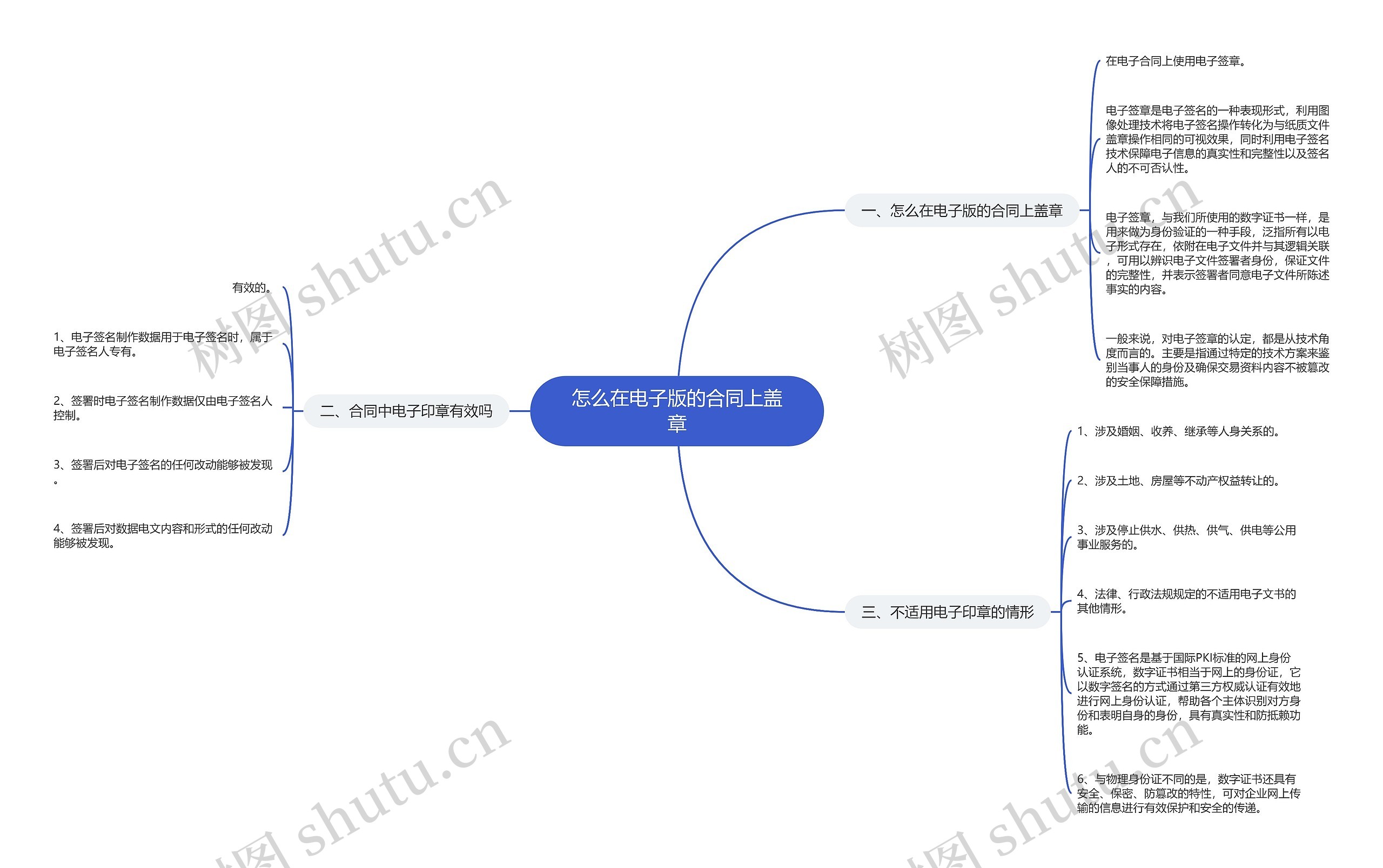 怎么在电子版的合同上盖章思维导图