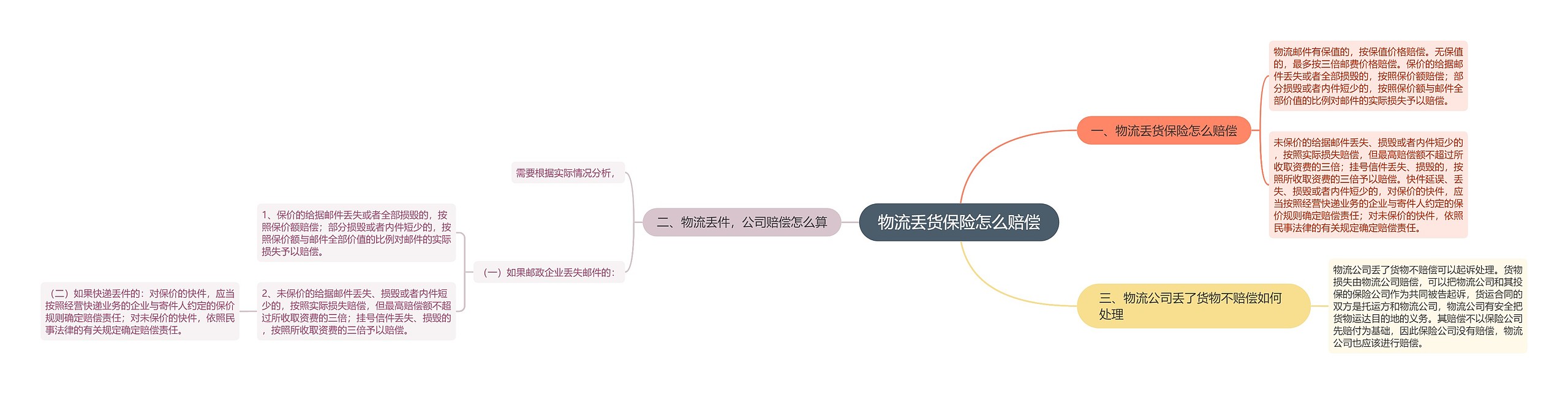 物流丢货保险怎么赔偿