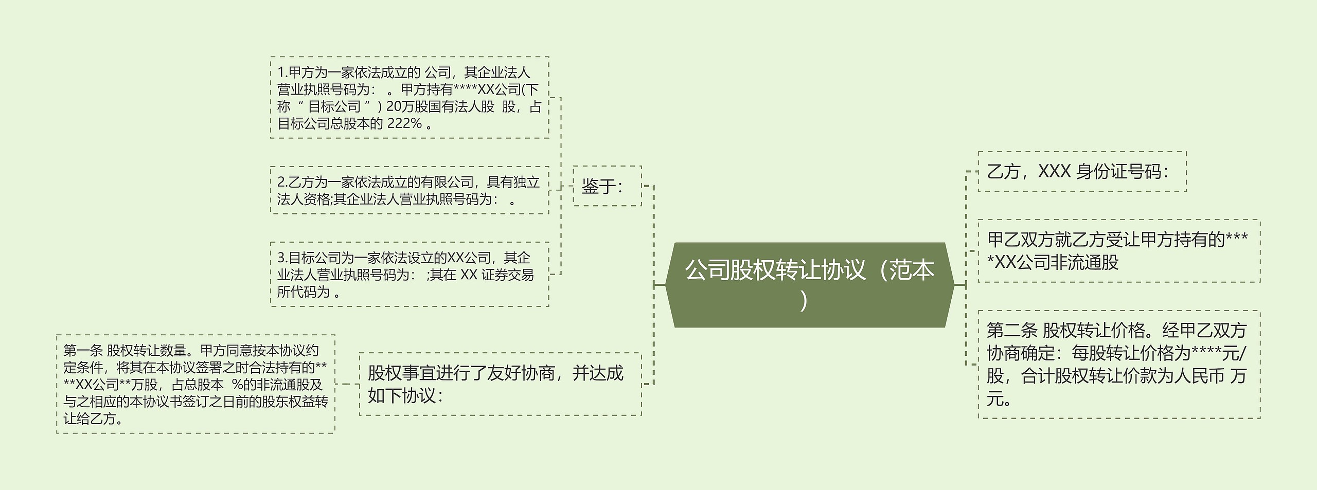 公司股权转让协议（范本）思维导图