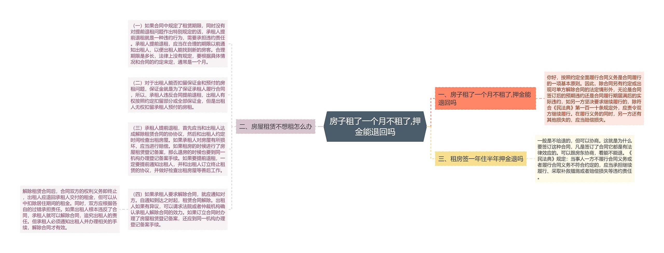 房子租了一个月不租了,押金能退回吗思维导图