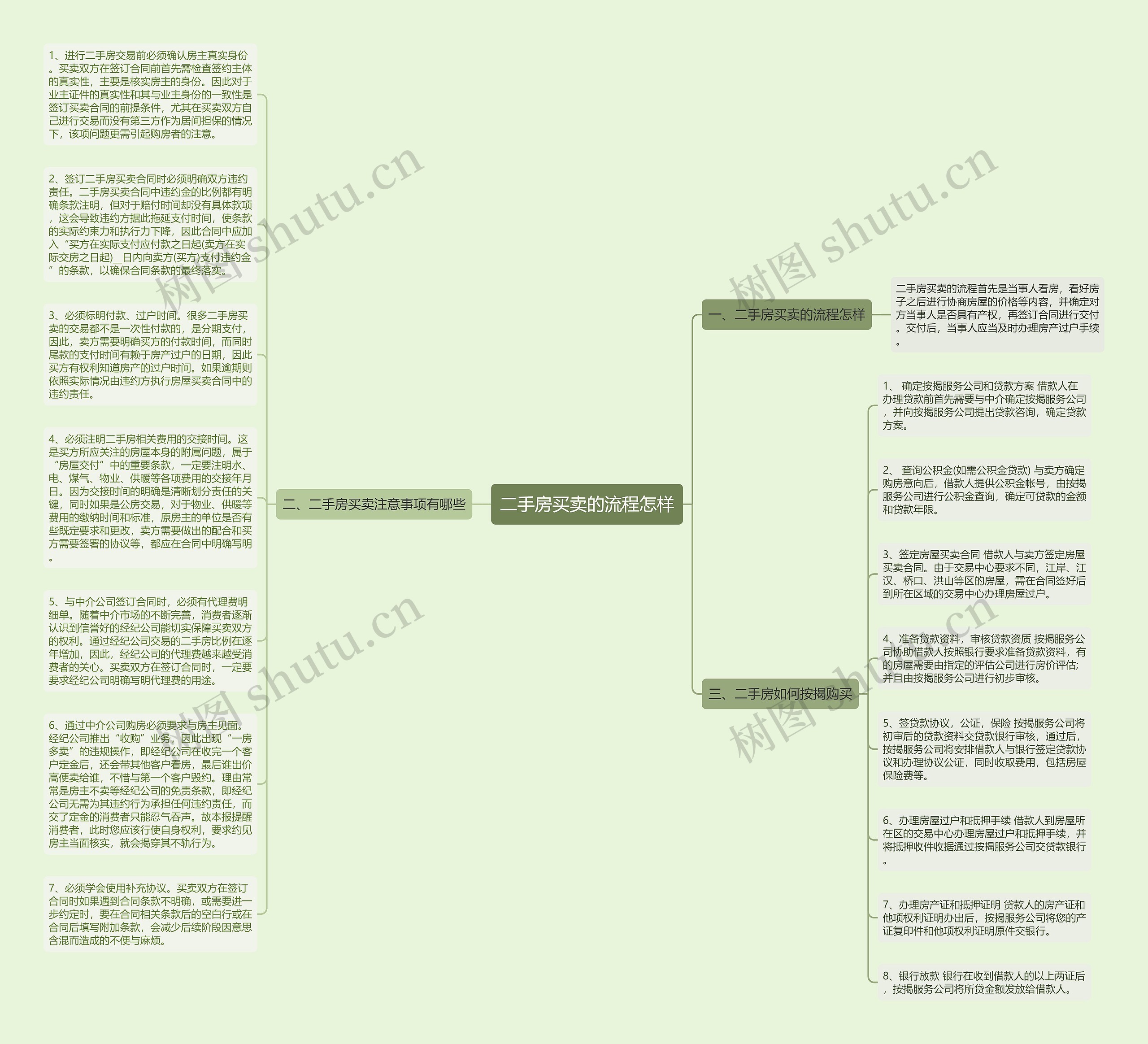 二手房买卖的流程怎样思维导图