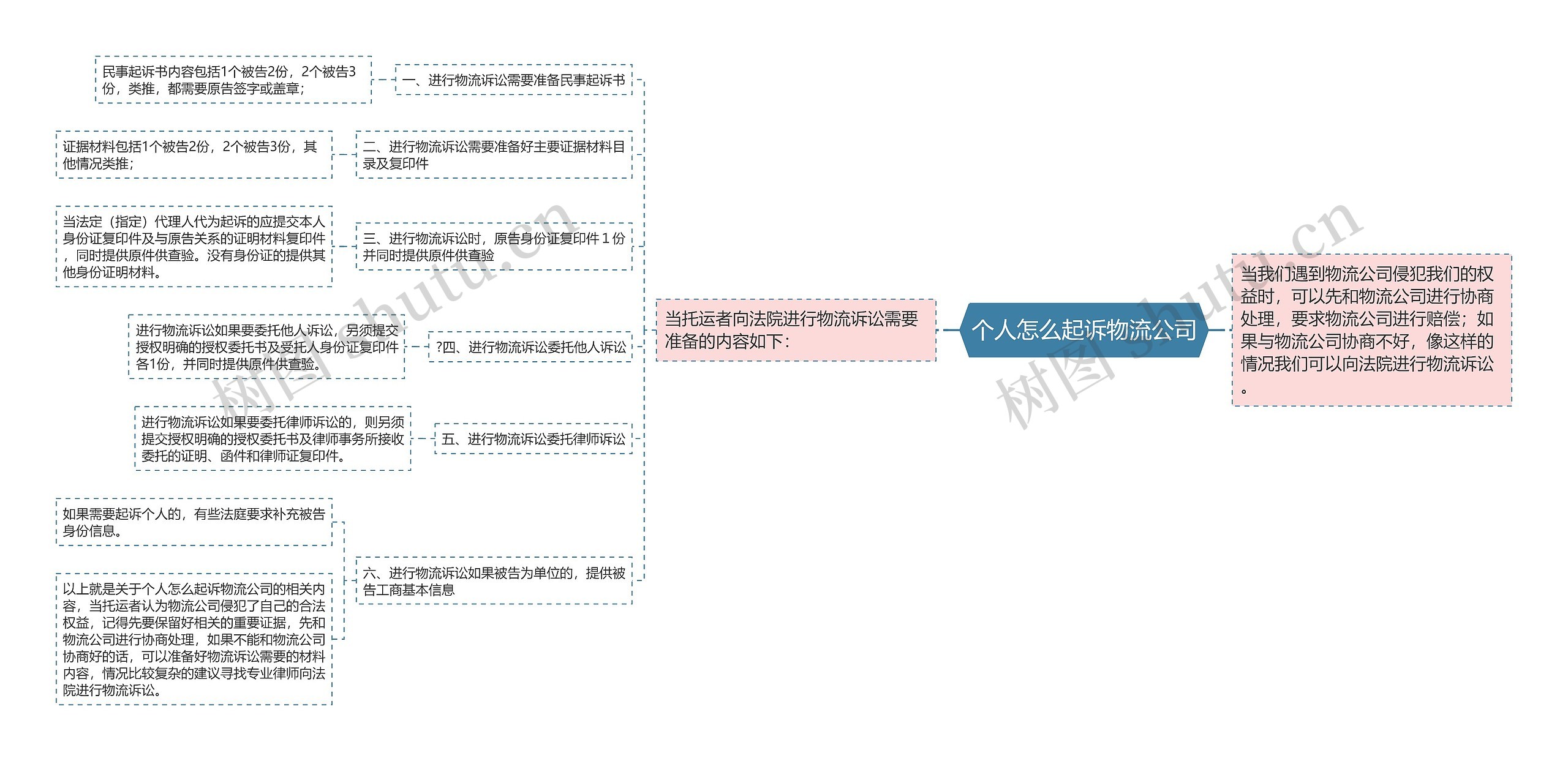 个人怎么起诉物流公司思维导图