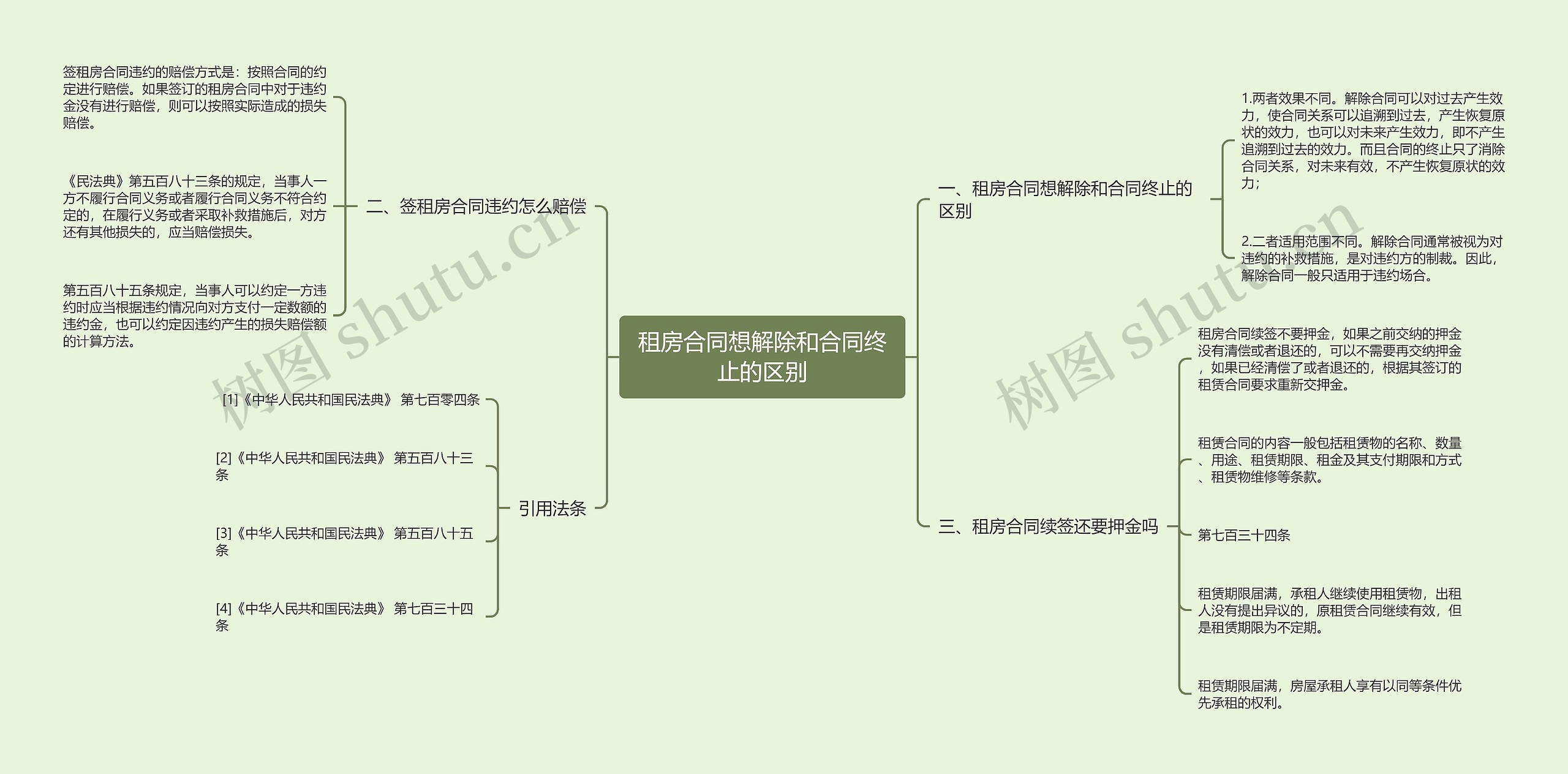 租房合同想解除和合同终止的区别思维导图