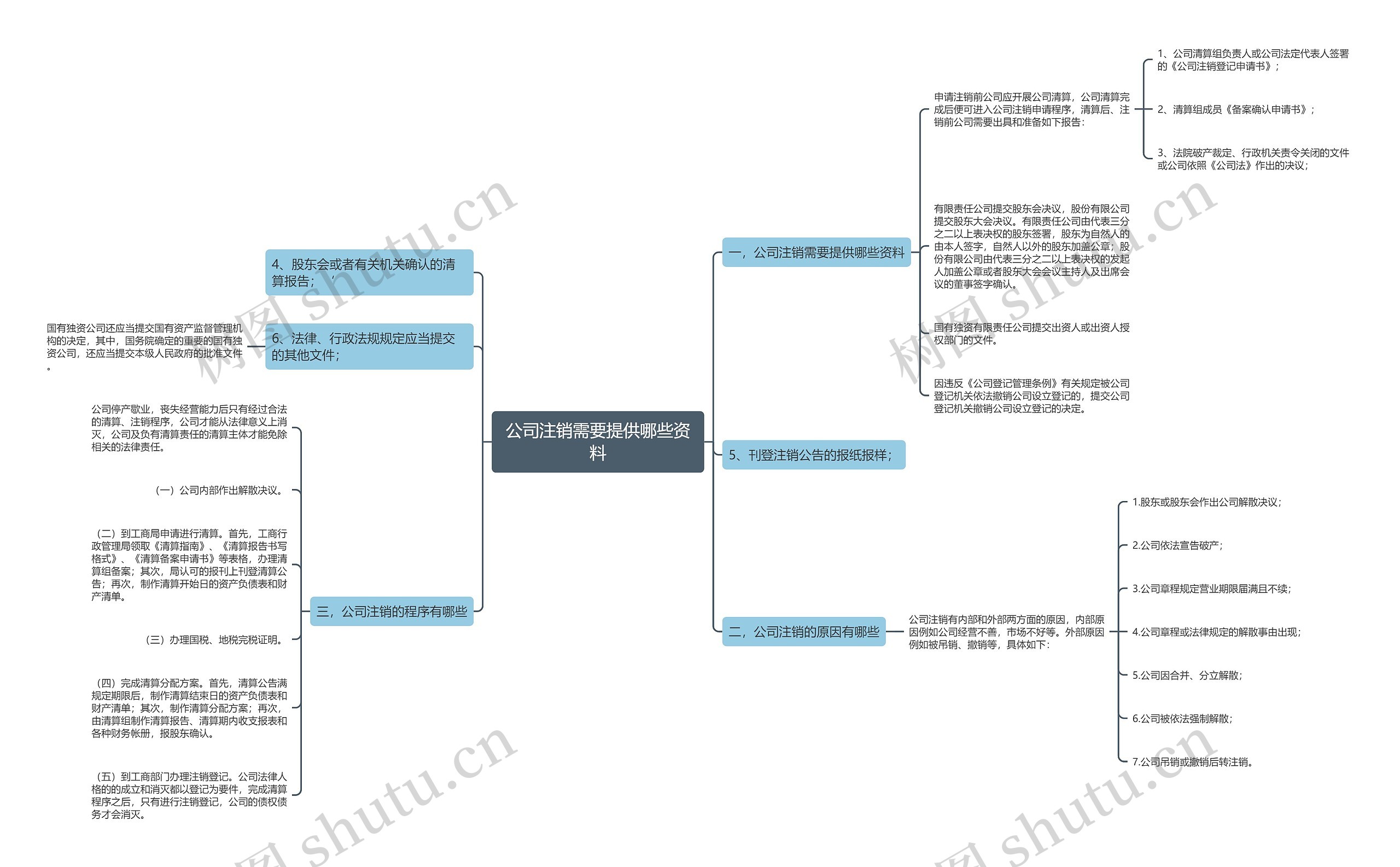 公司注销需要提供哪些资料思维导图
