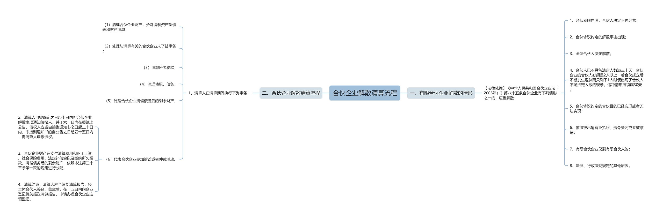 合伙企业解散清算流程