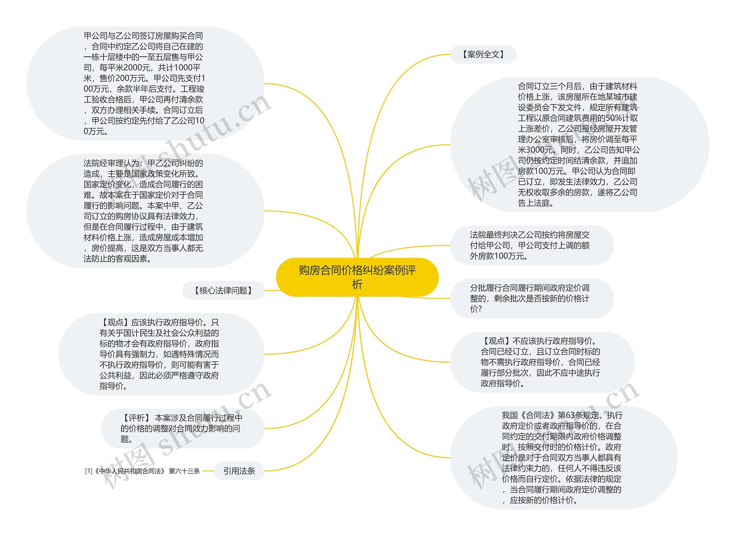 购房合同价格纠纷案例评析思维导图