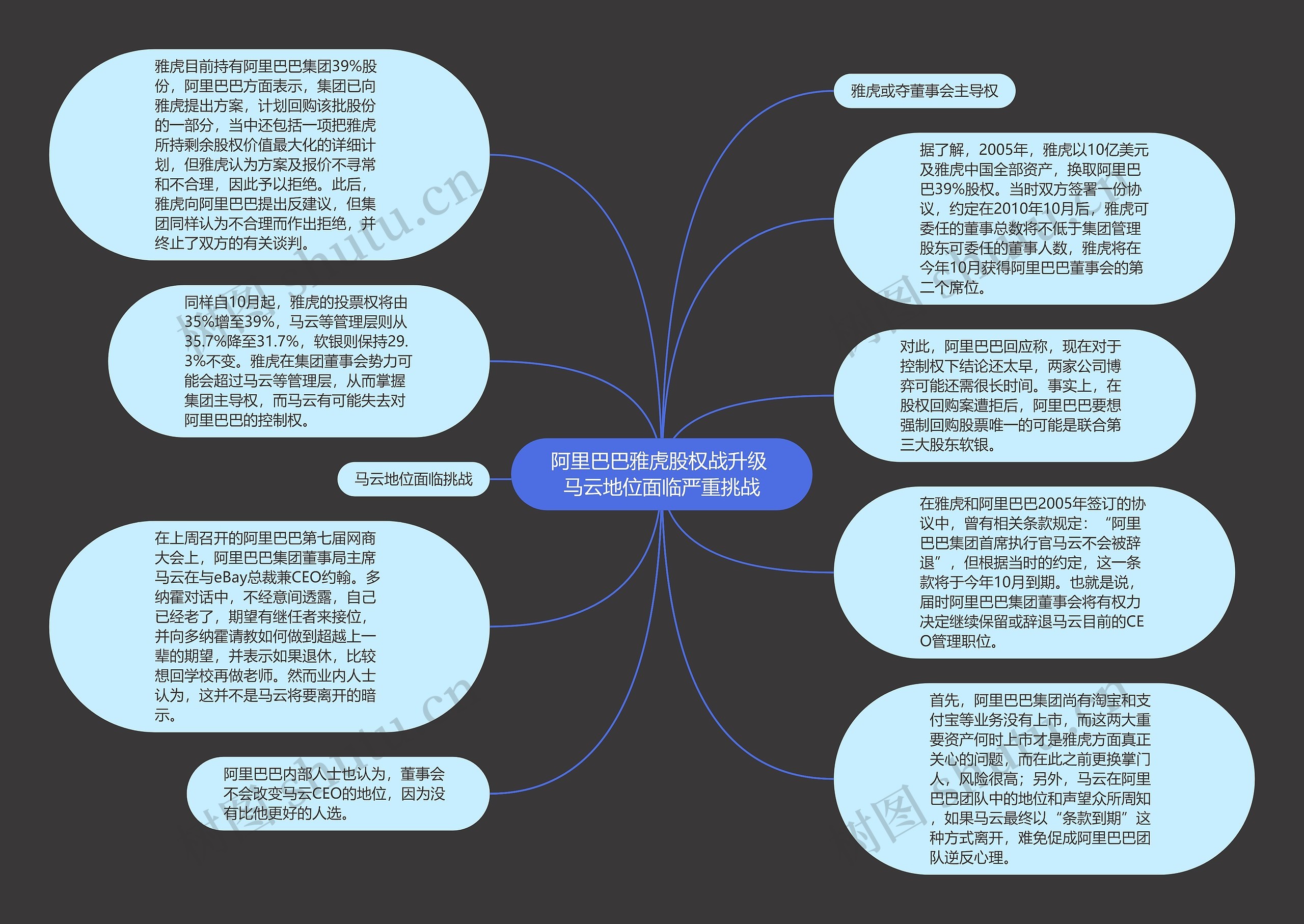 阿里巴巴雅虎股权战升级 马云地位面临严重挑战思维导图