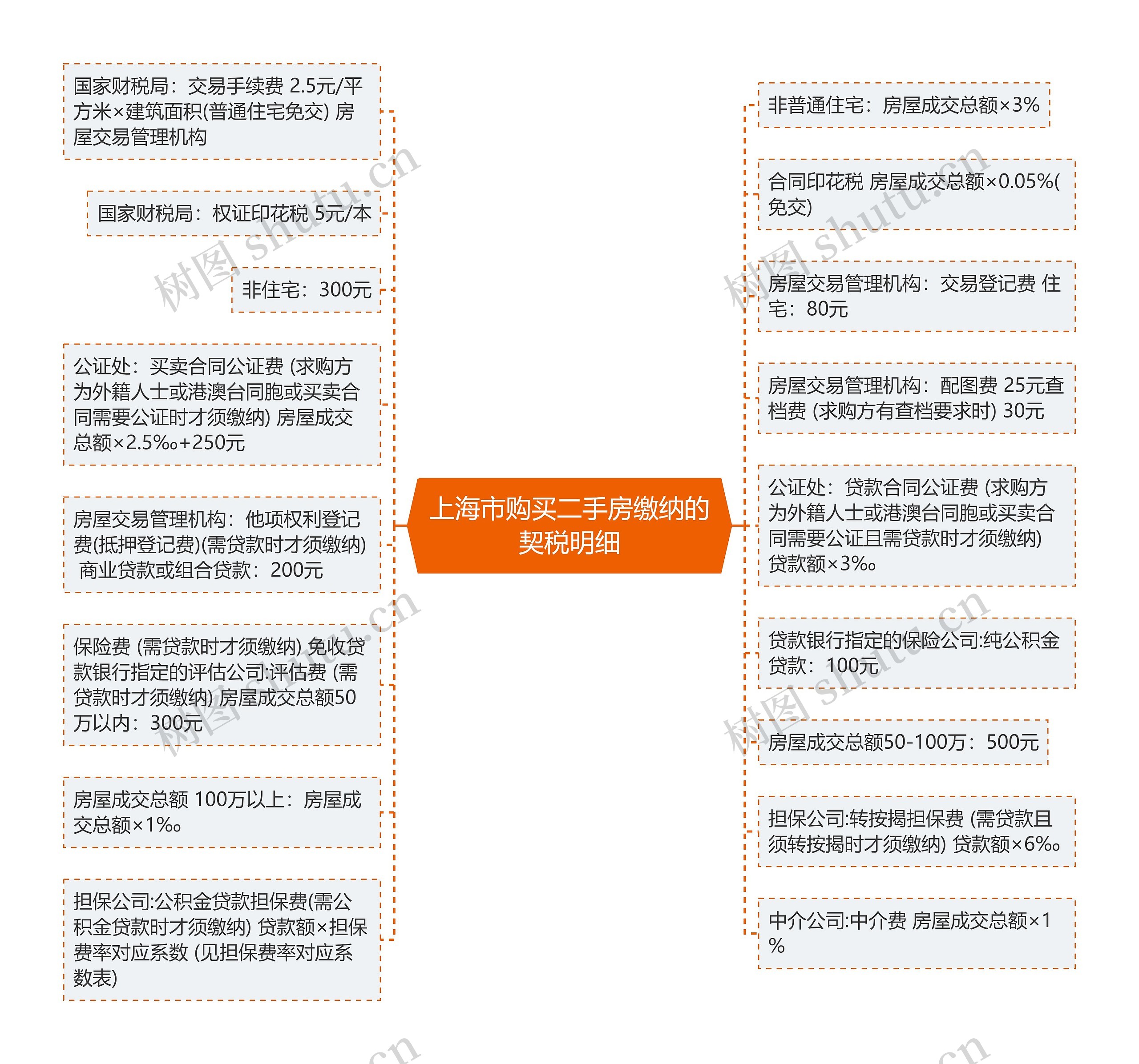 上海市购买二手房缴纳的契税明细思维导图