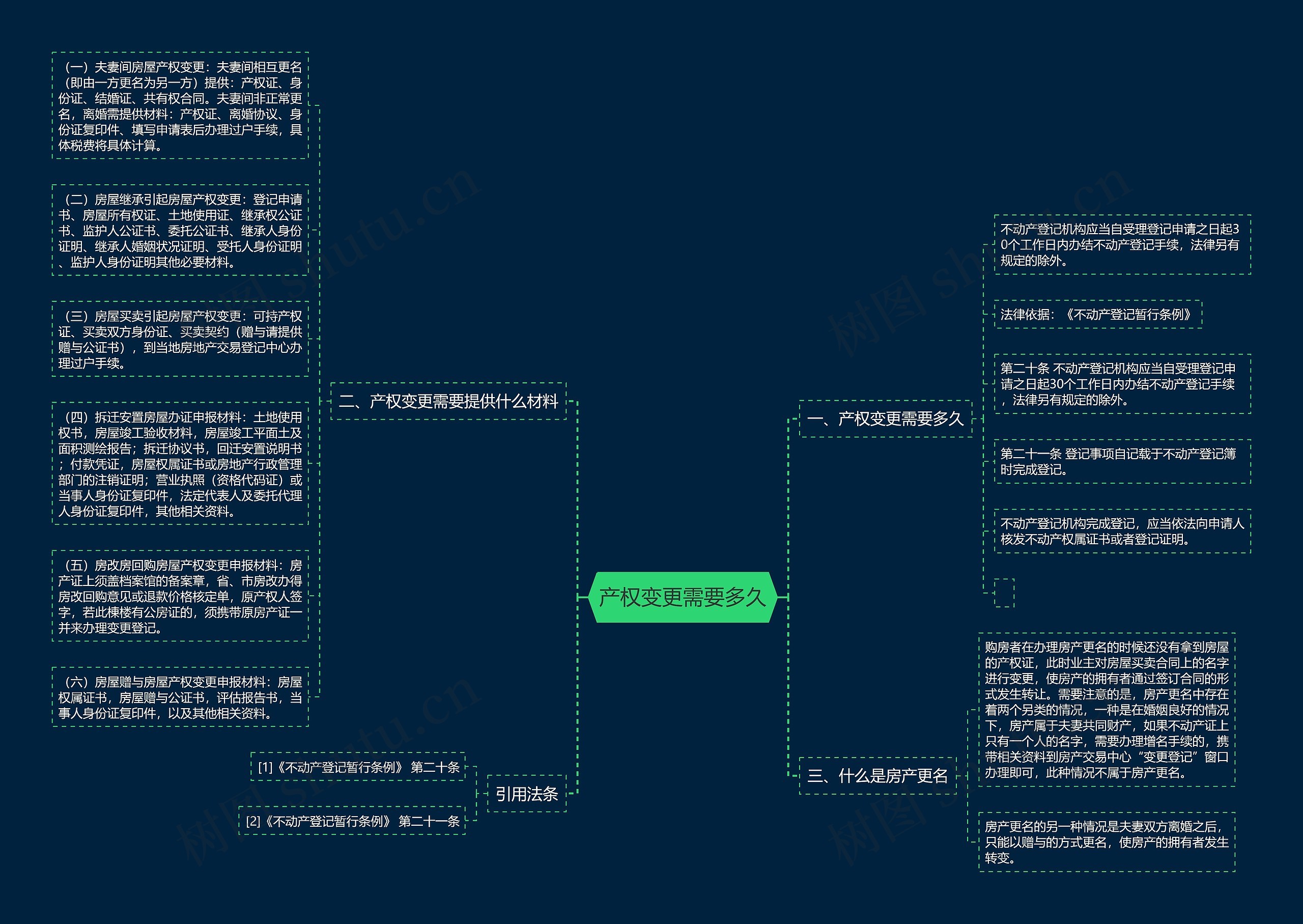 产权变更需要多久思维导图