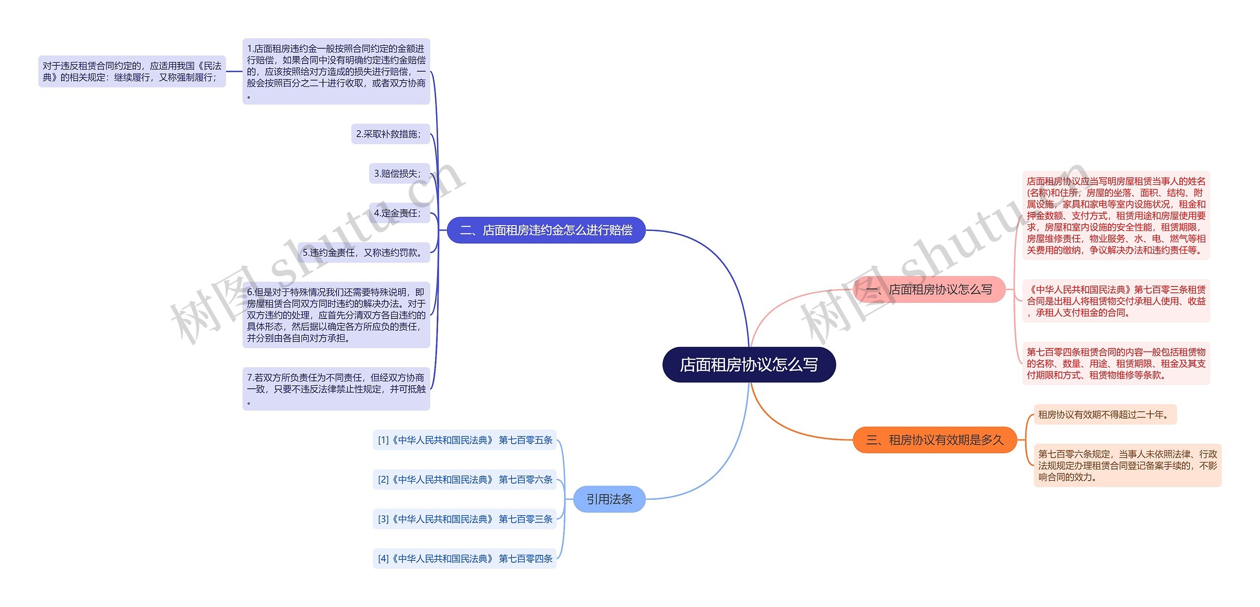 店面租房协议怎么写思维导图