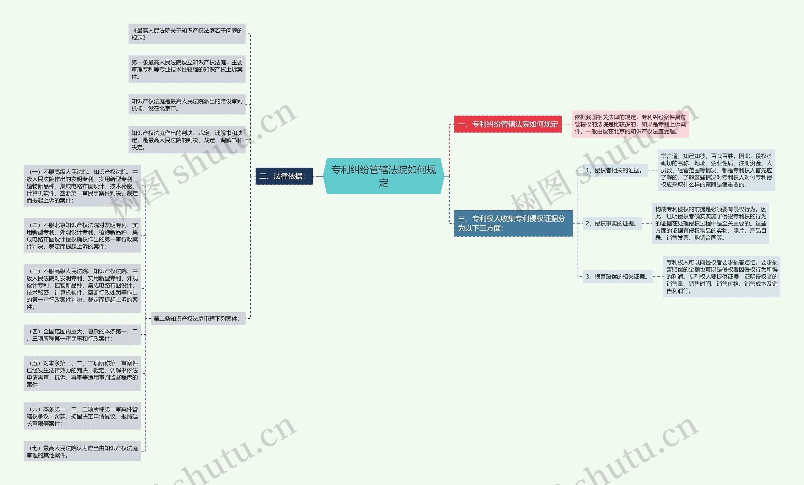 专利纠纷管辖法院如何规定思维导图