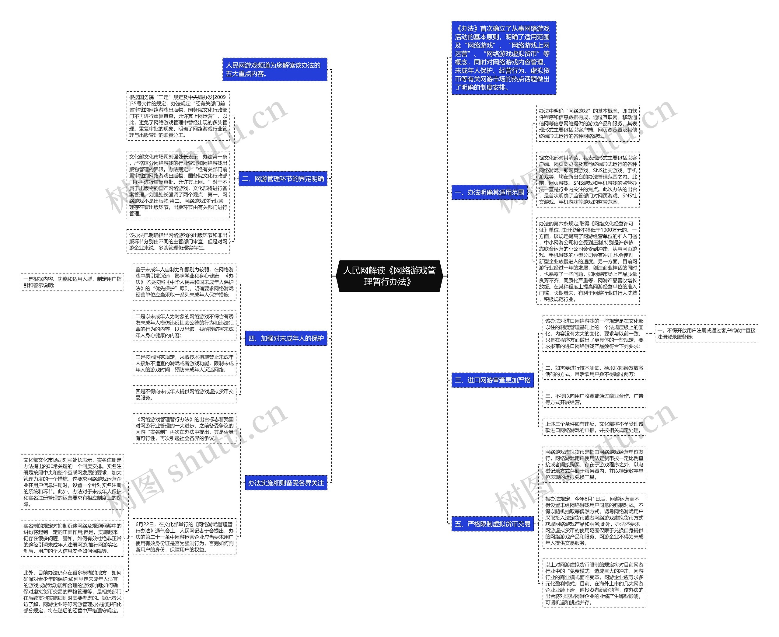 人民网解读《网络游戏管理暂行办法》思维导图