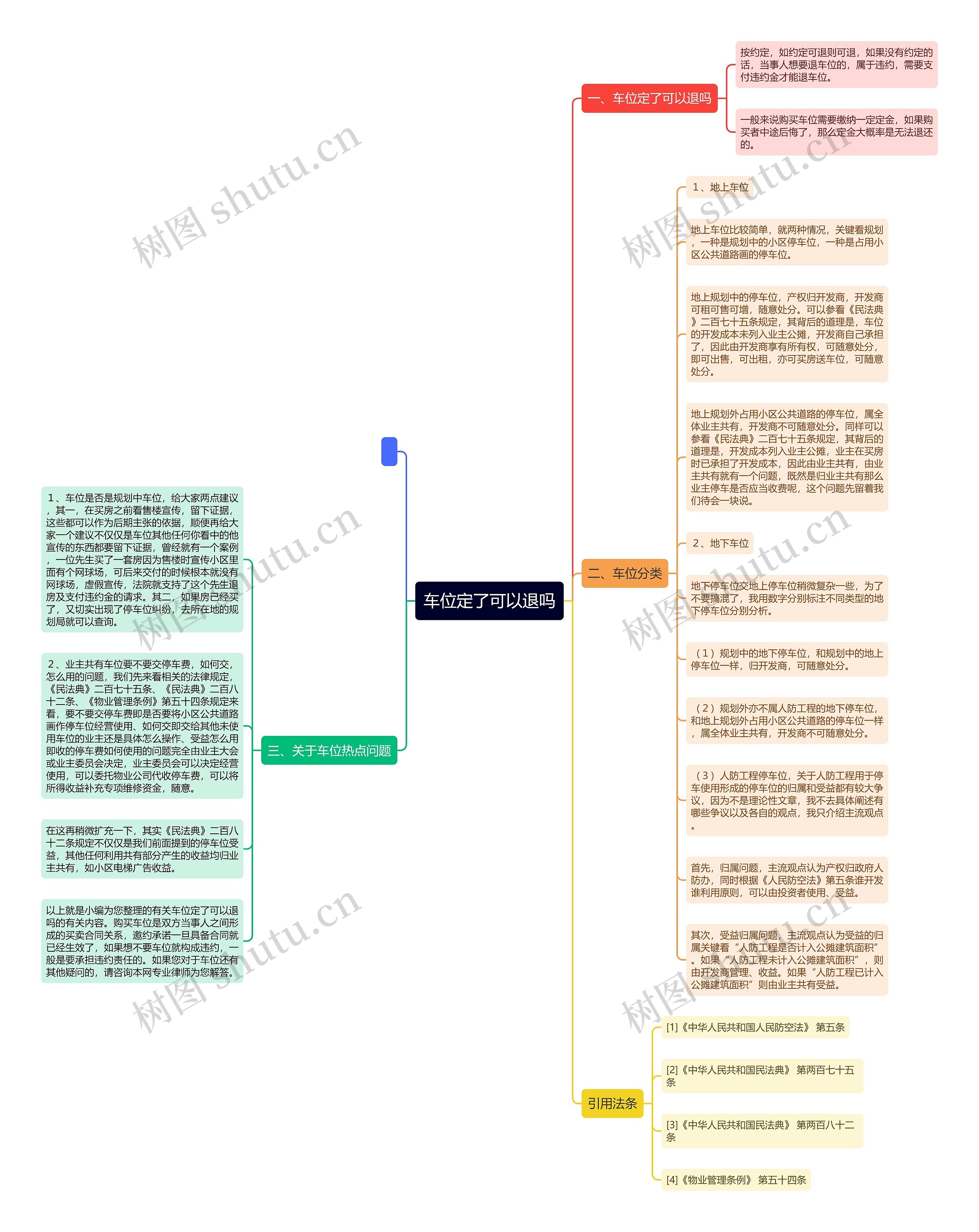 车位定了可以退吗思维导图