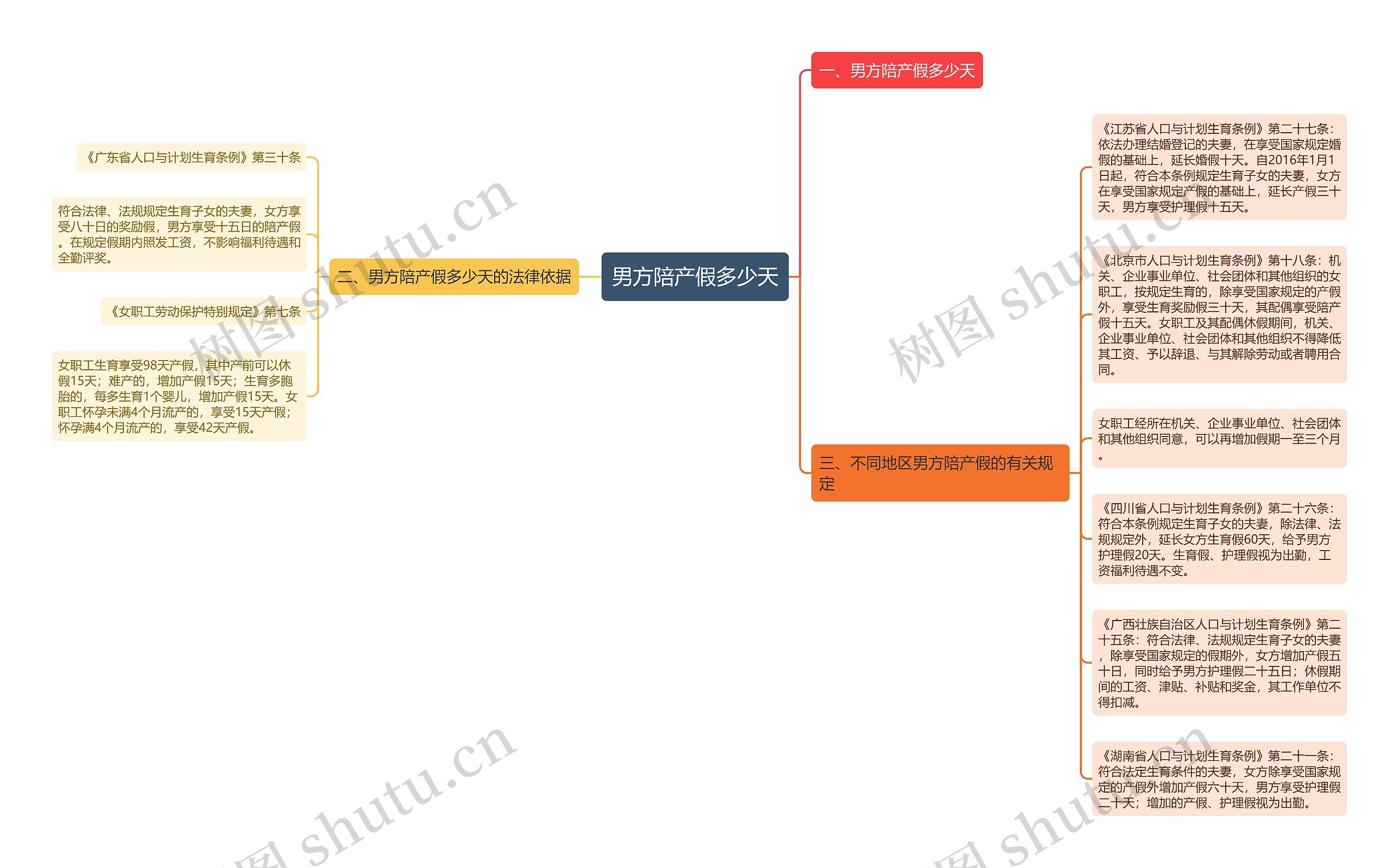 男方陪产假多少天思维导图