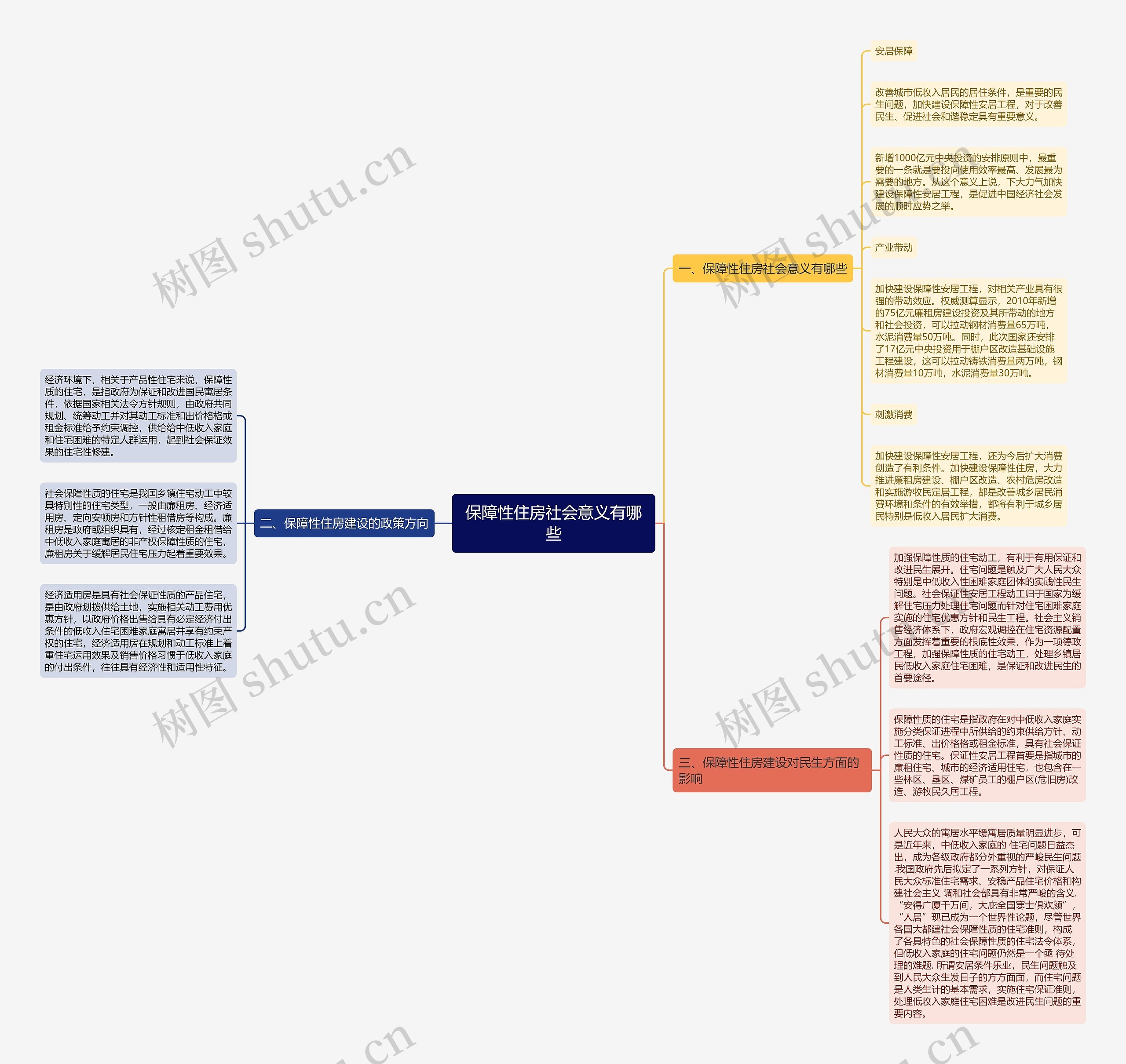 保障性住房社会意义有哪些思维导图