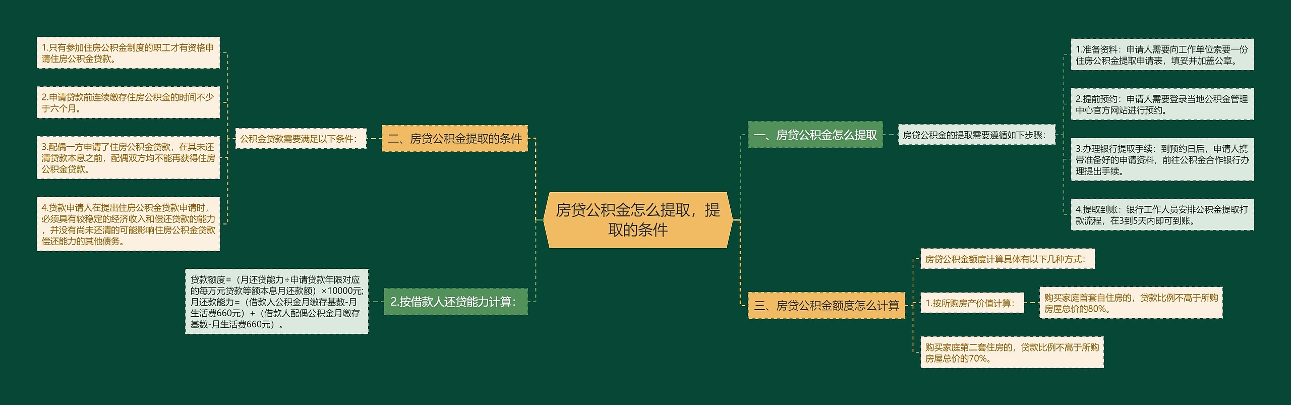 房贷公积金怎么提取，提取的条件思维导图