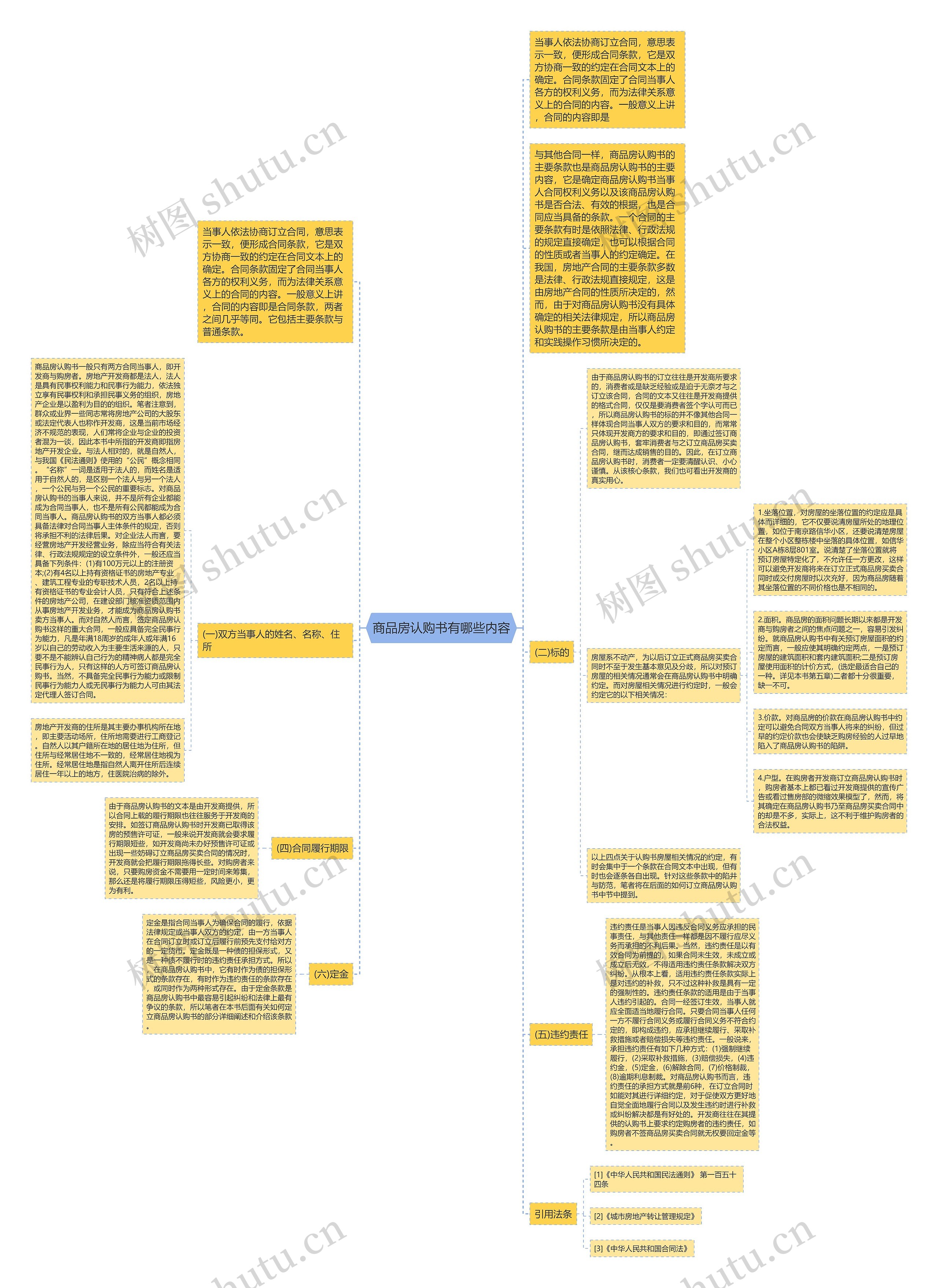 商品房认购书有哪些内容思维导图