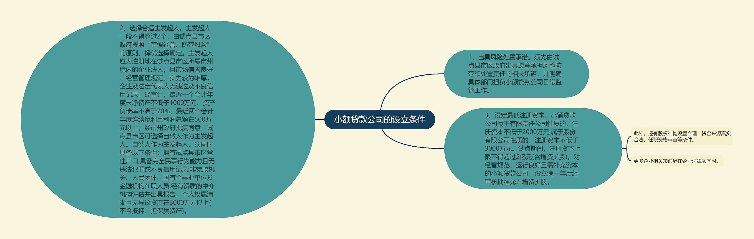 小额贷款公司的设立条件思维导图