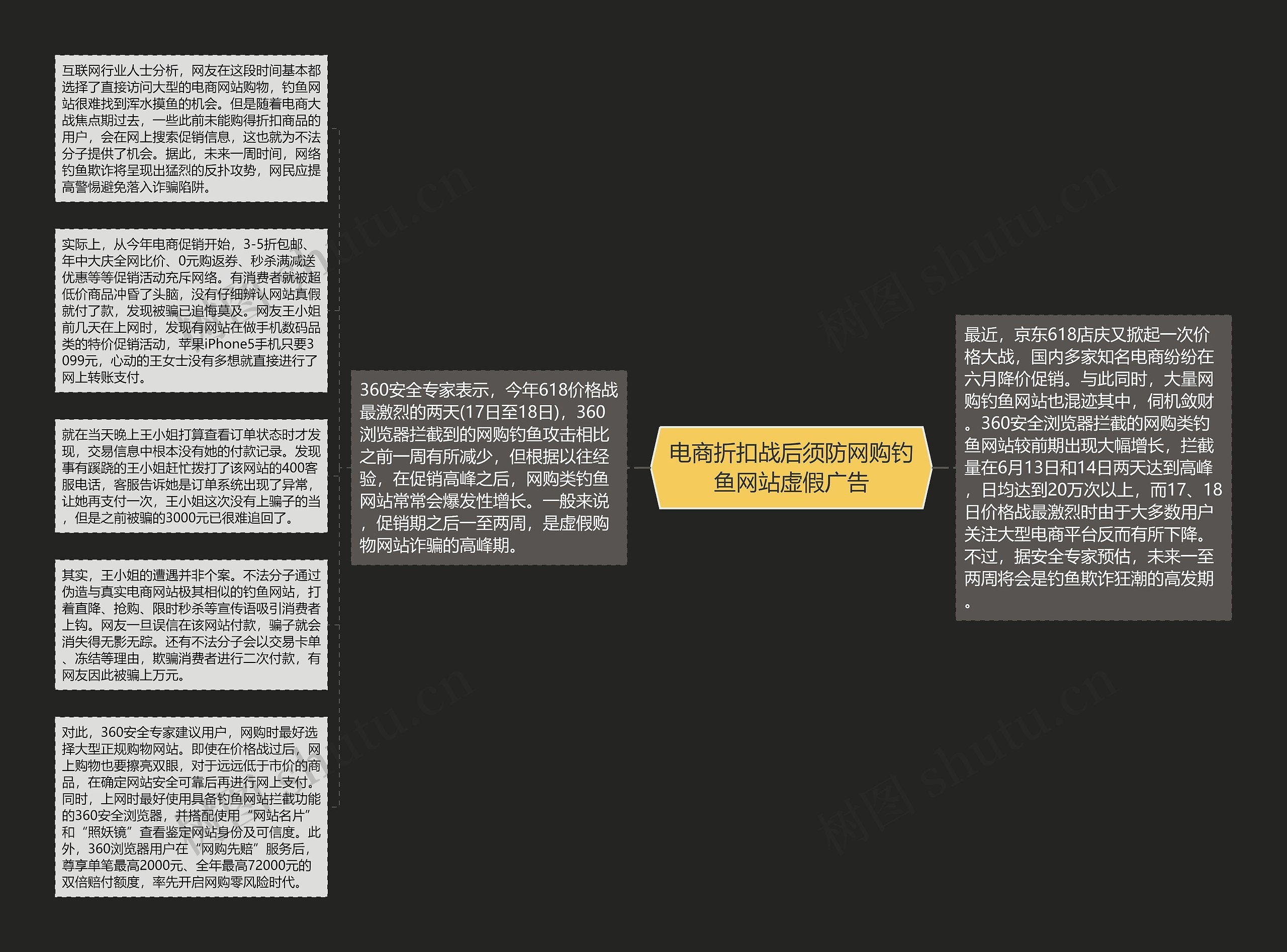 电商折扣战后须防网购钓鱼网站虚假广告思维导图