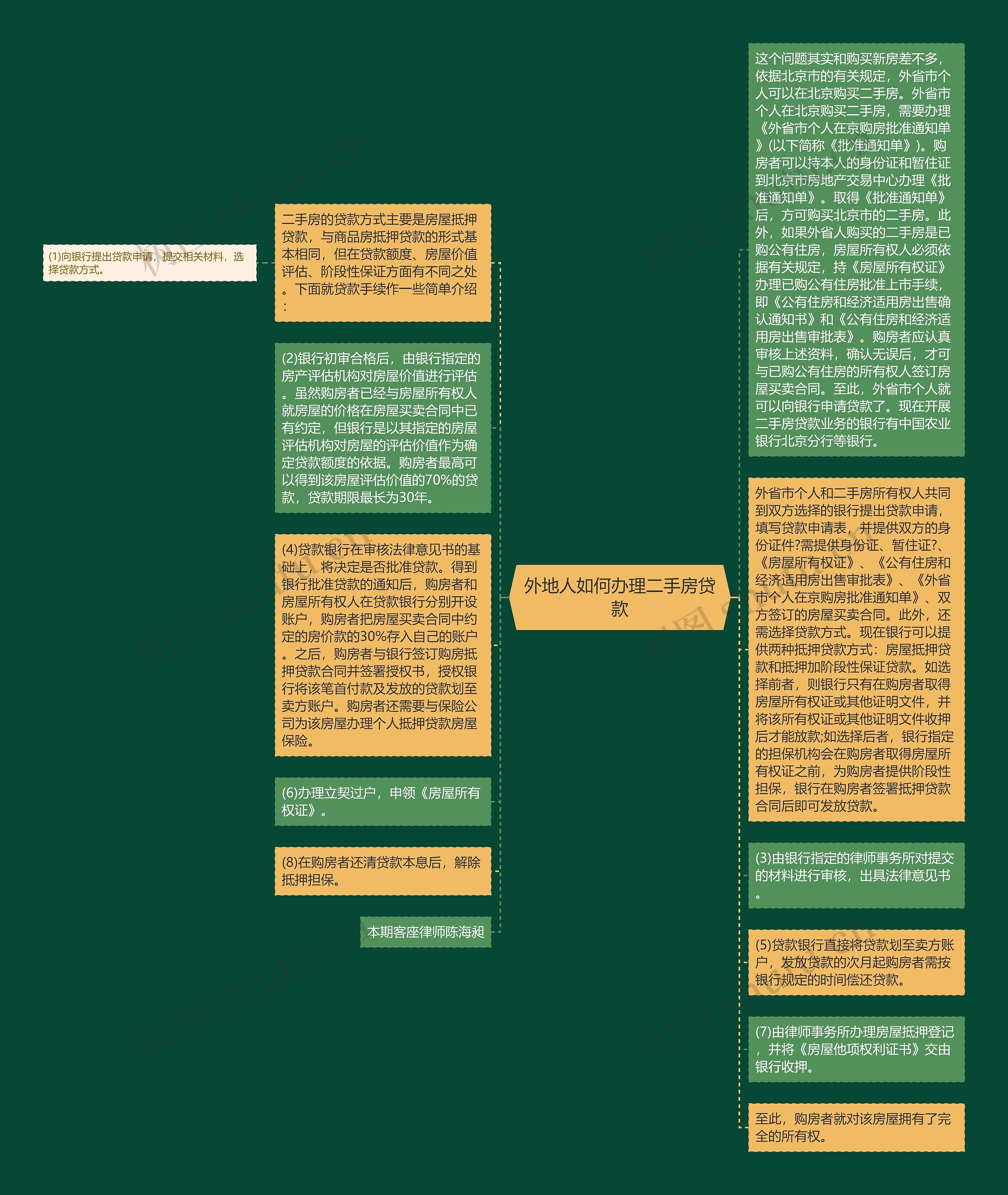 外地人如何办理二手房贷款思维导图