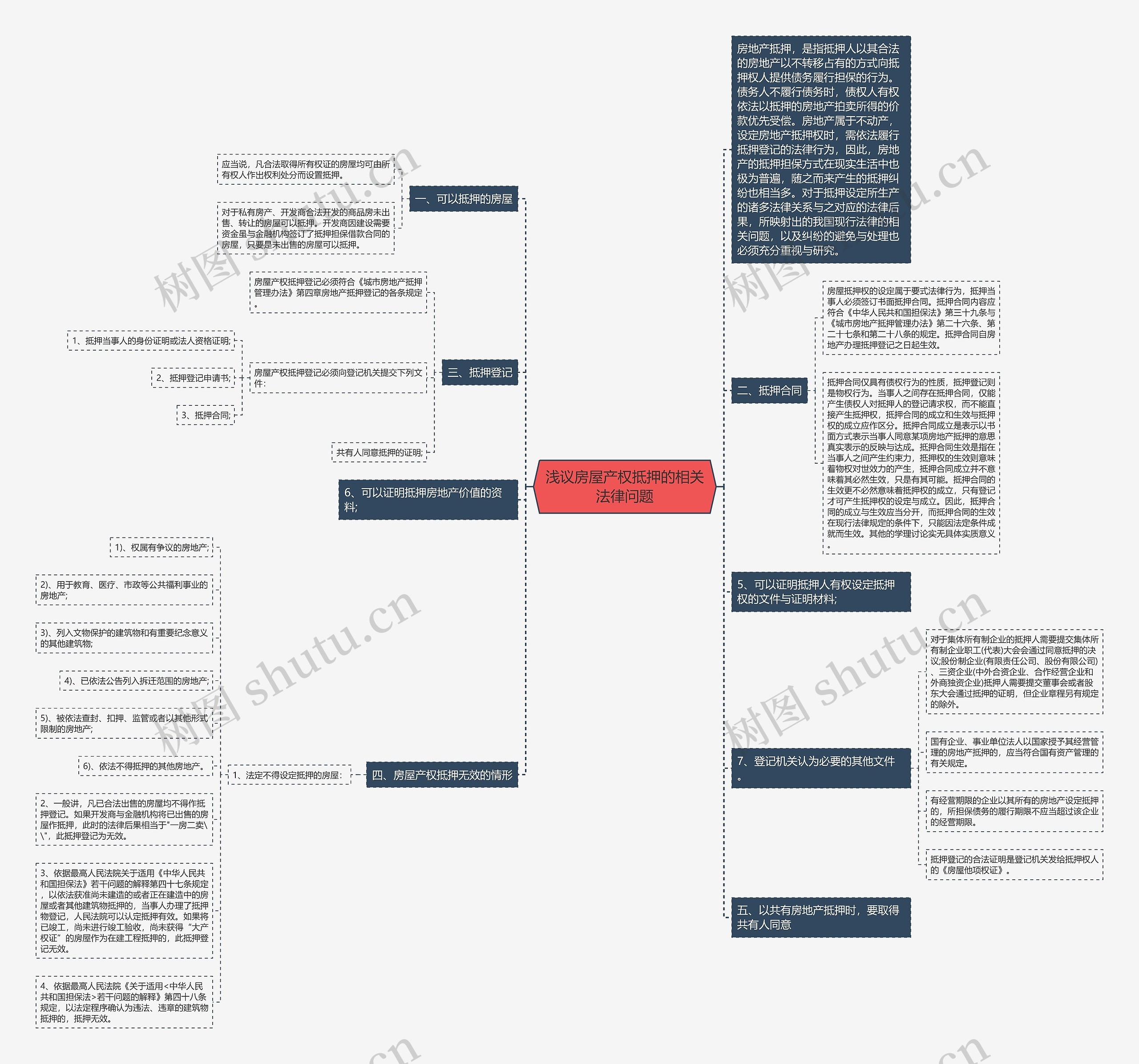 浅议房屋产权抵押的相关法律问题思维导图